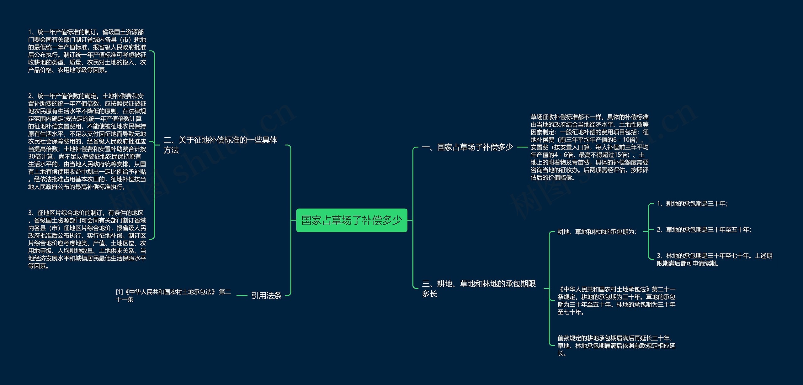 国家占草场子补偿多少思维导图