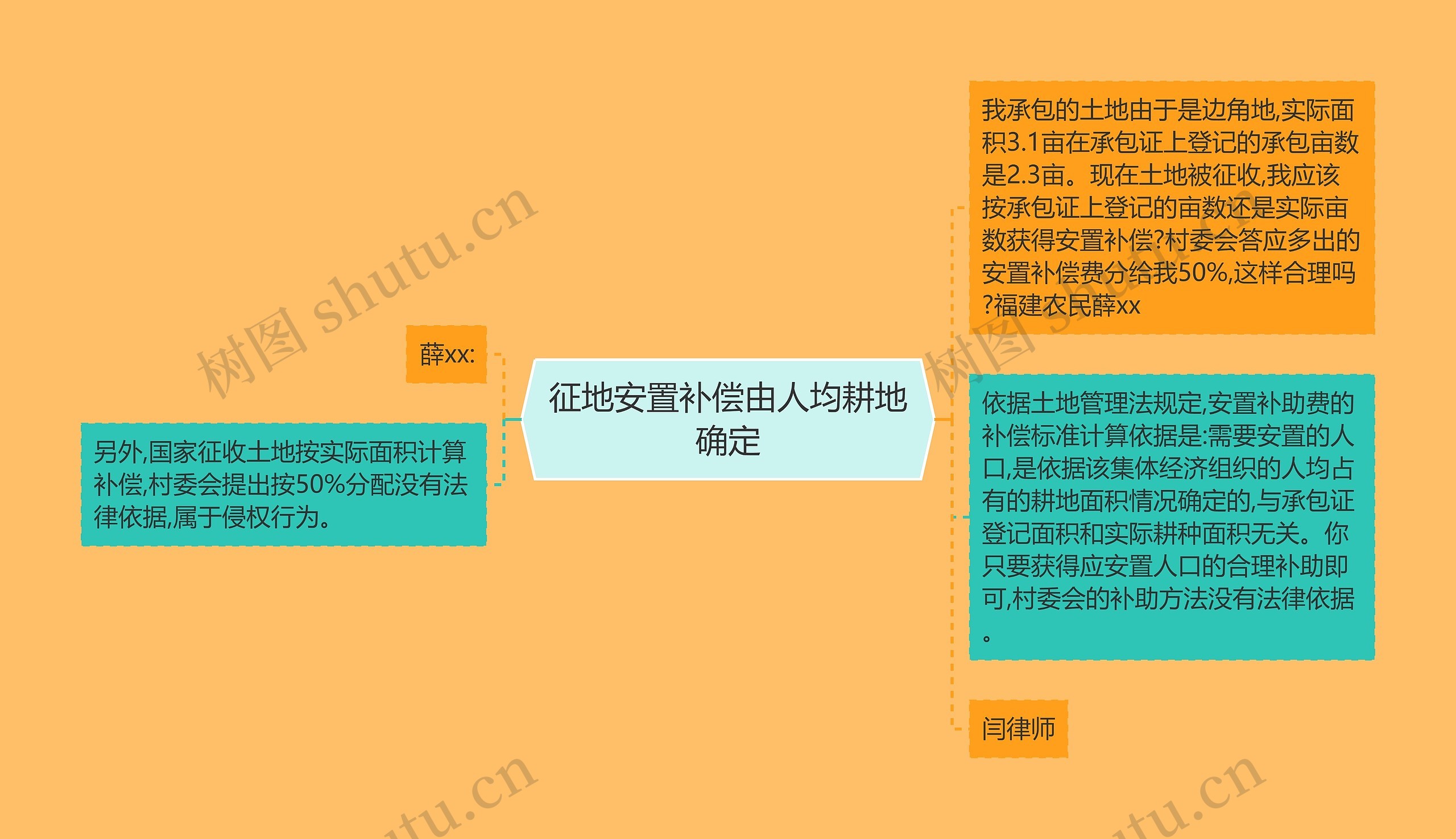 征地安置补偿由人均耕地确定思维导图高清图 征地安置补偿由人均耕地确定思维导图