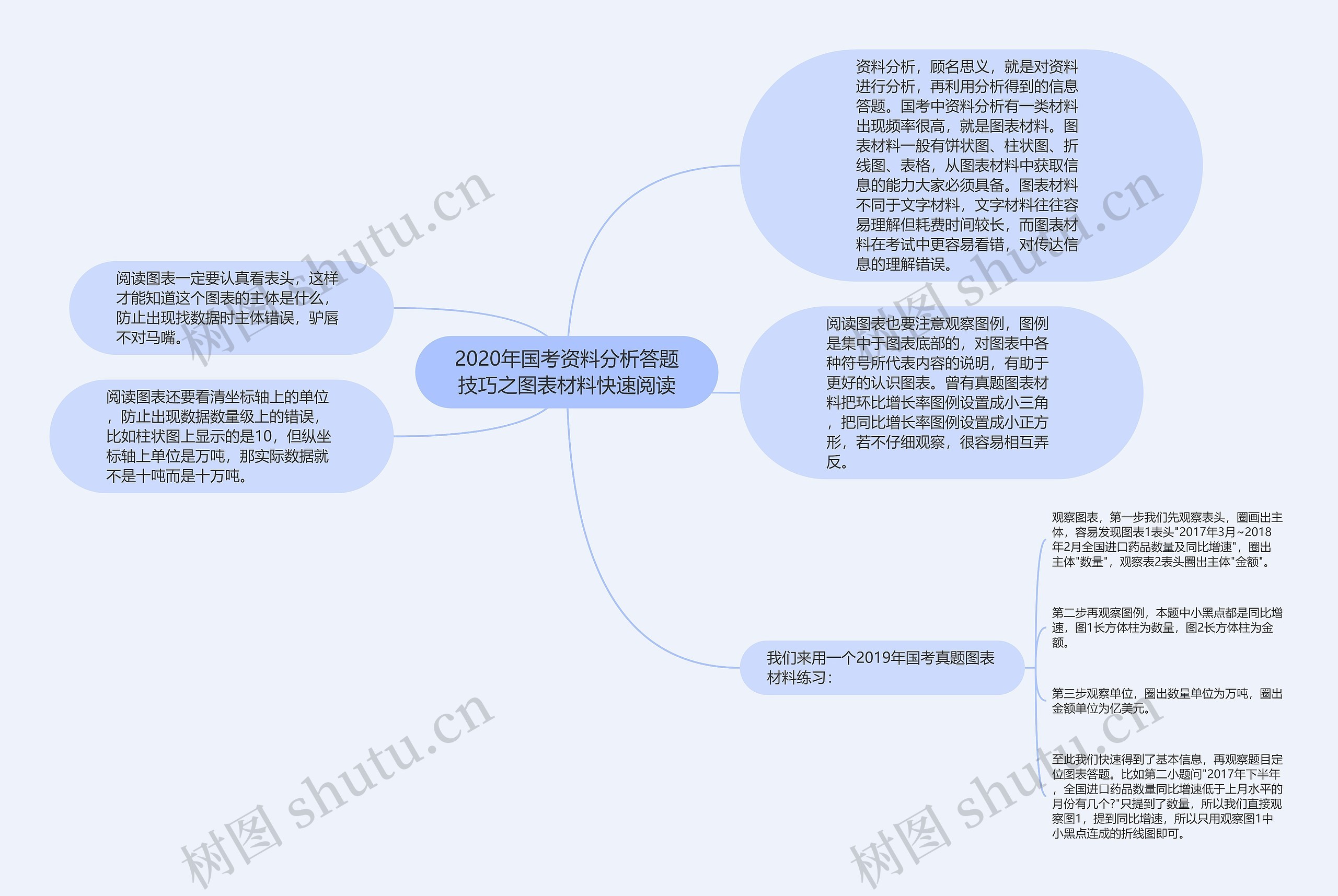 2020年国考资料分析答题技巧之图表材料快速阅读思维导图