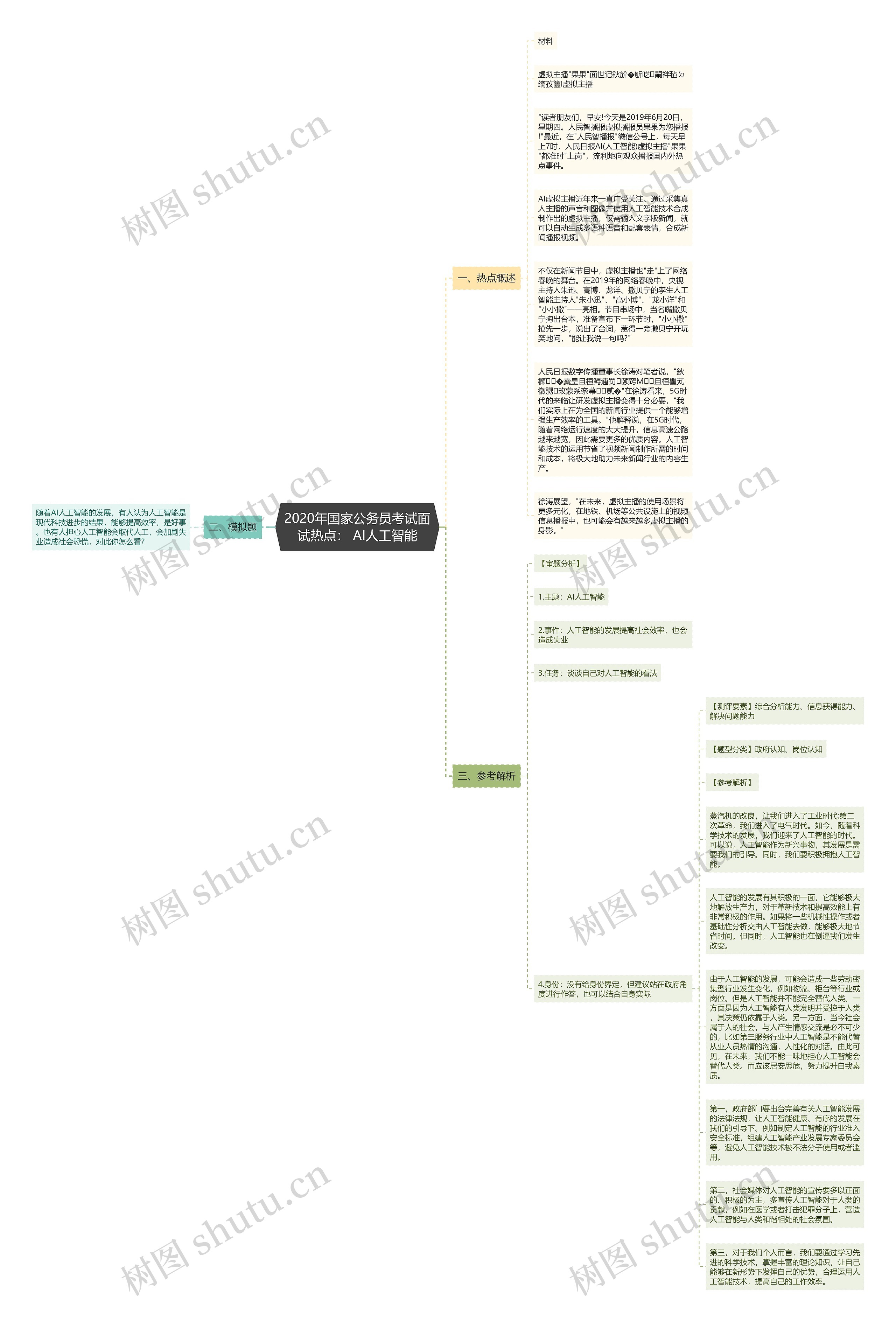 2020年国家公务员考试面试热点： AI人工智能思维导图