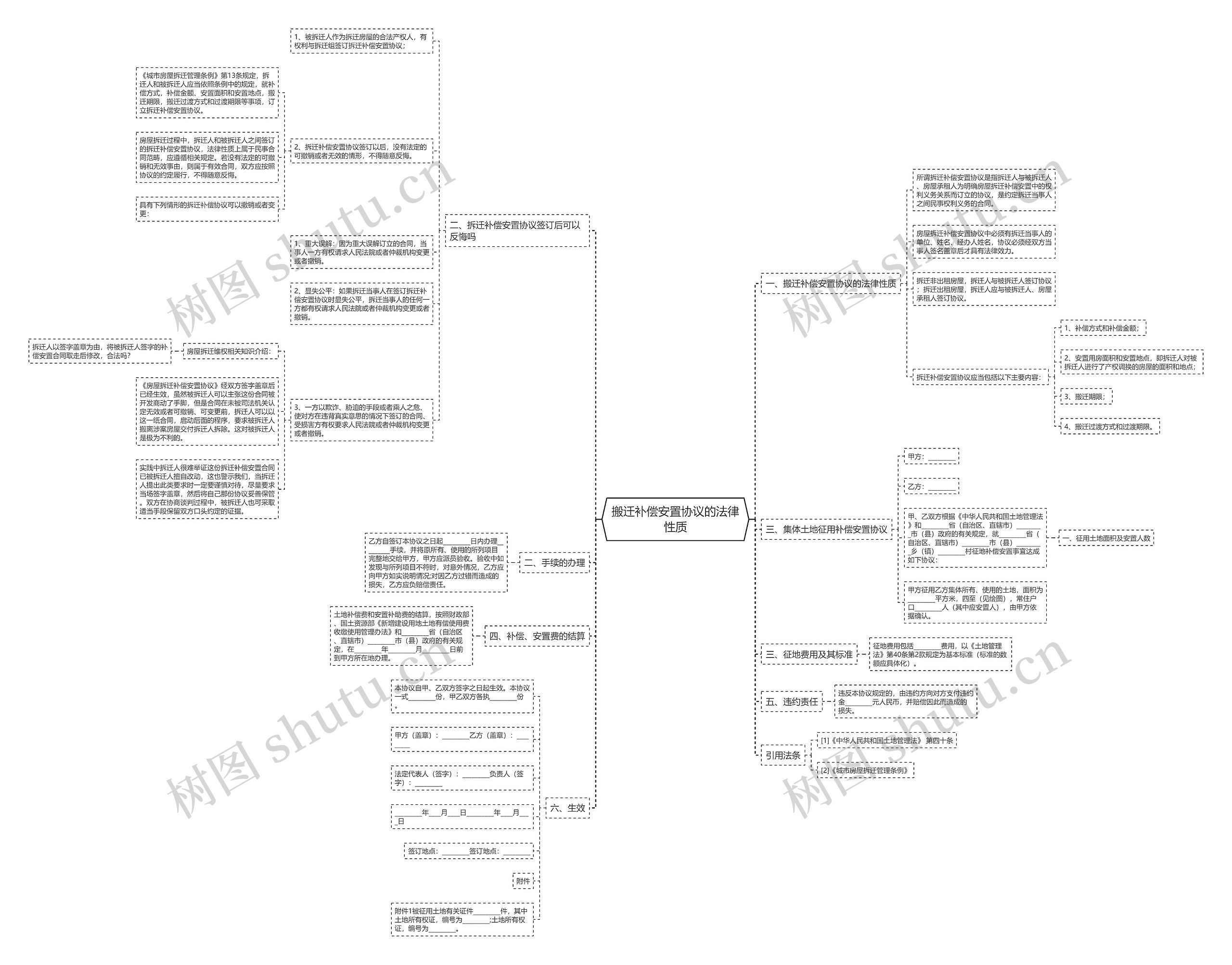 搬迁补偿安置协议的法律性质思维导图