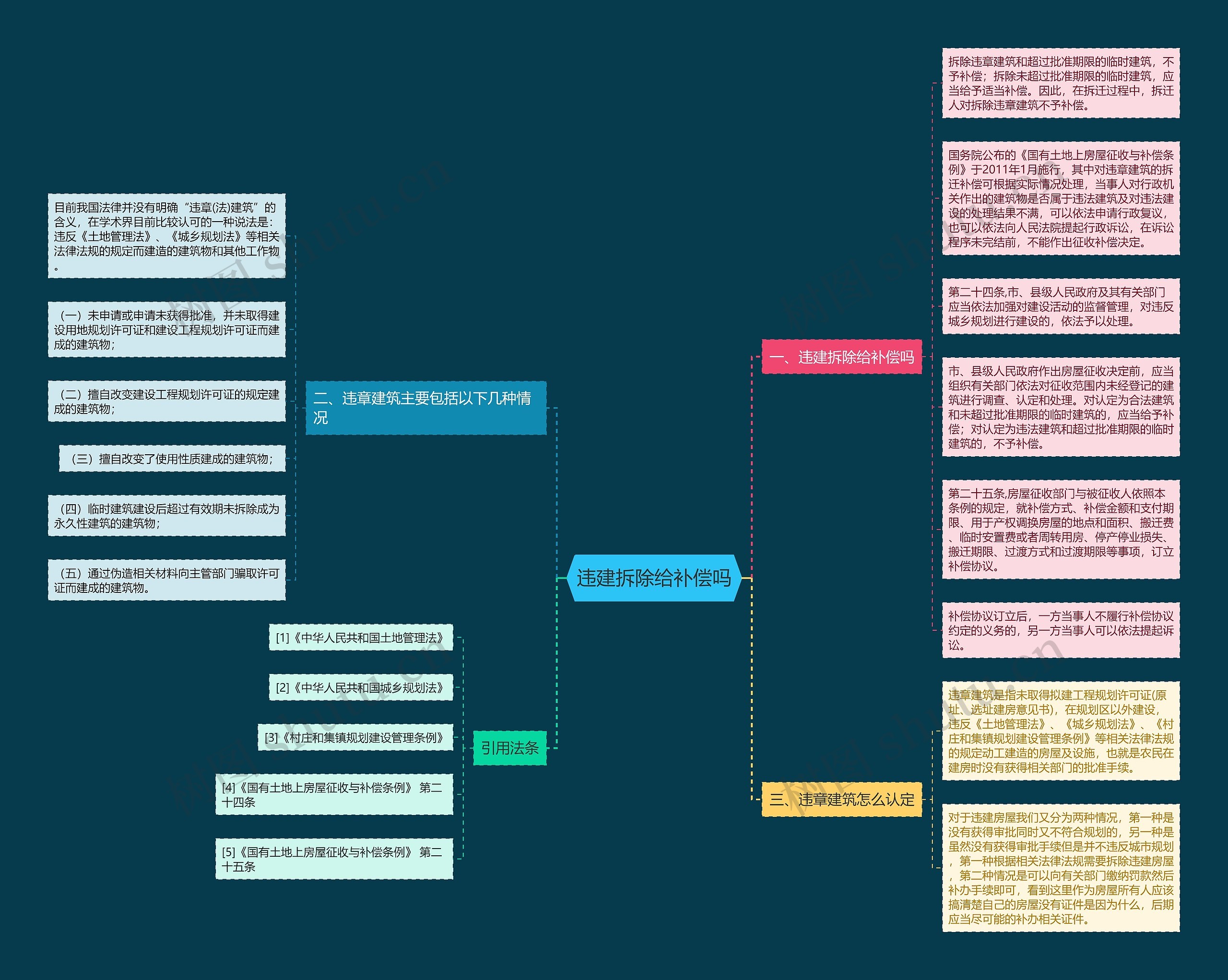 违建拆除给补偿吗思维导图