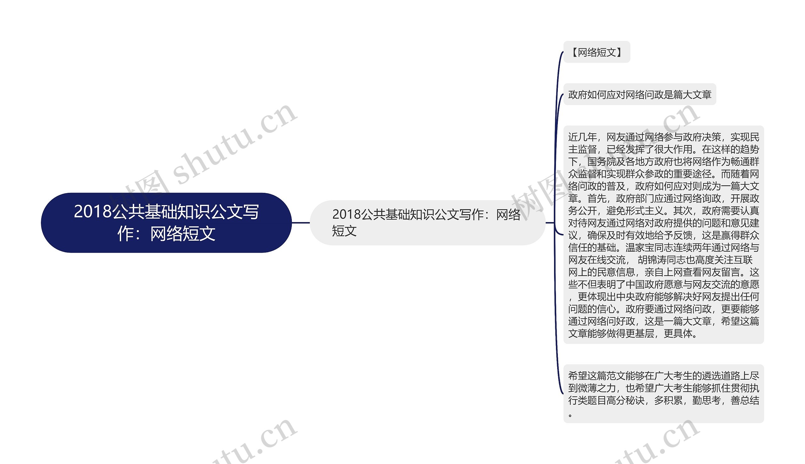 2018公共基础知识公文写作：网络短文思维导图