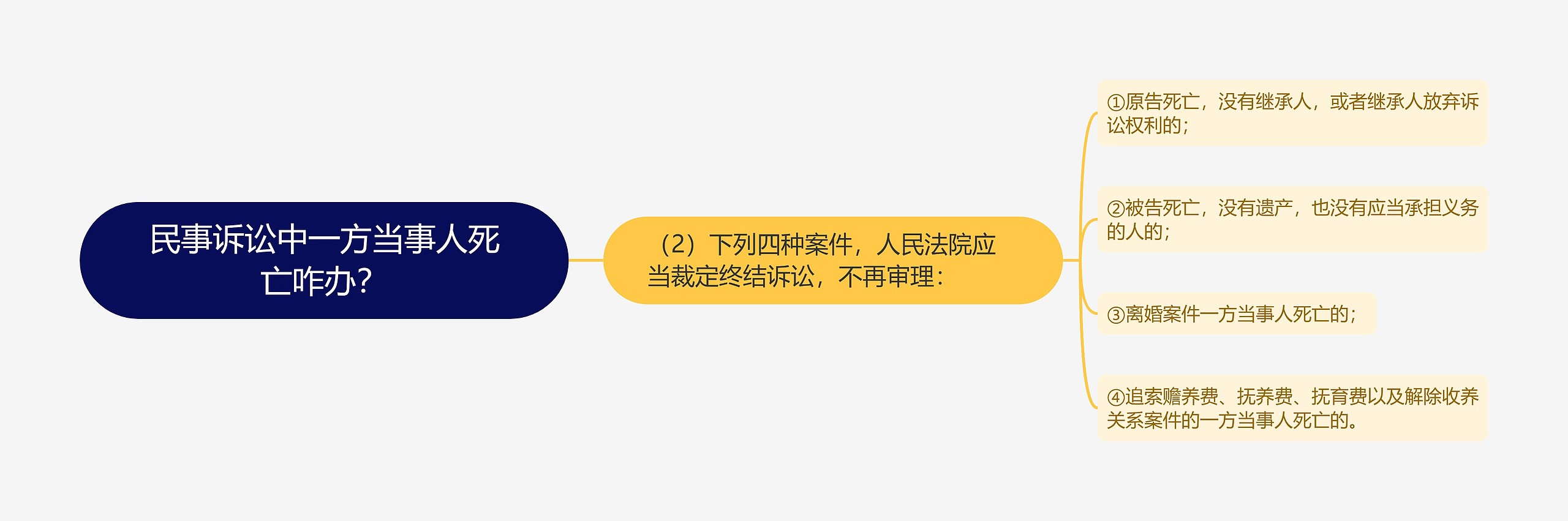 民事诉讼中一方当事人死亡咋办？
