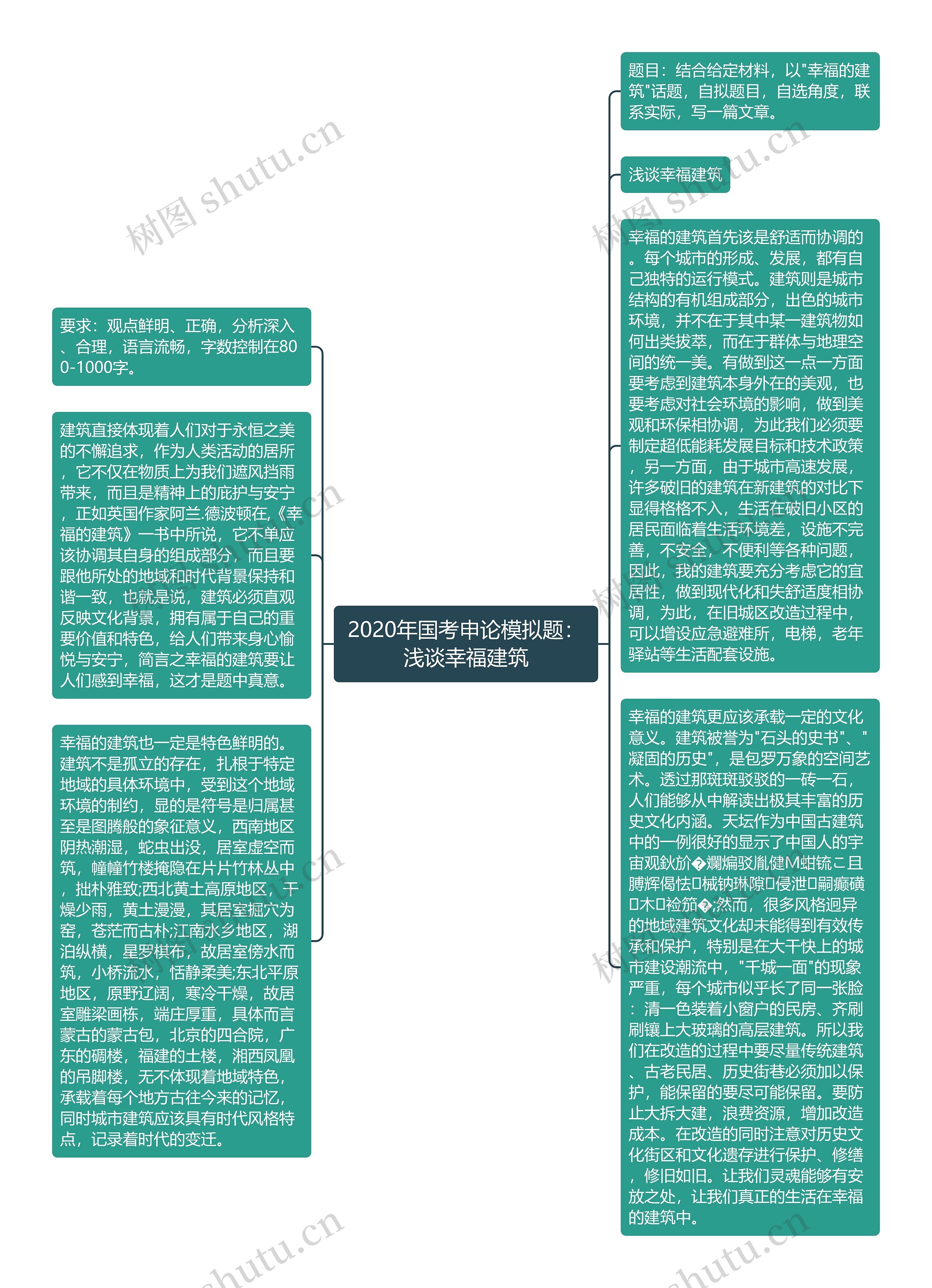 2020年国考申论模拟题：浅谈幸福建筑思维导图