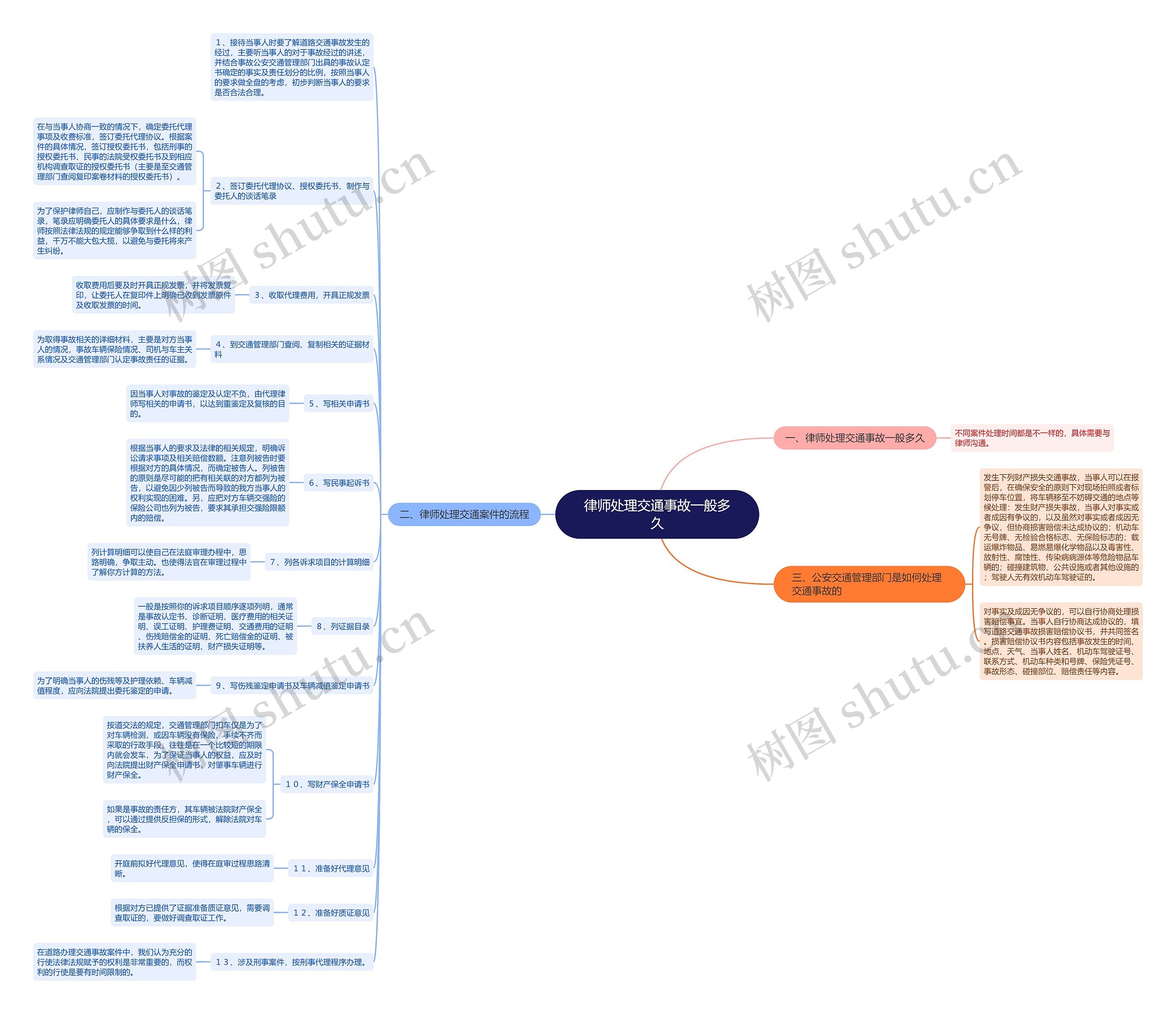 律师处理交通事故一般多久思维导图