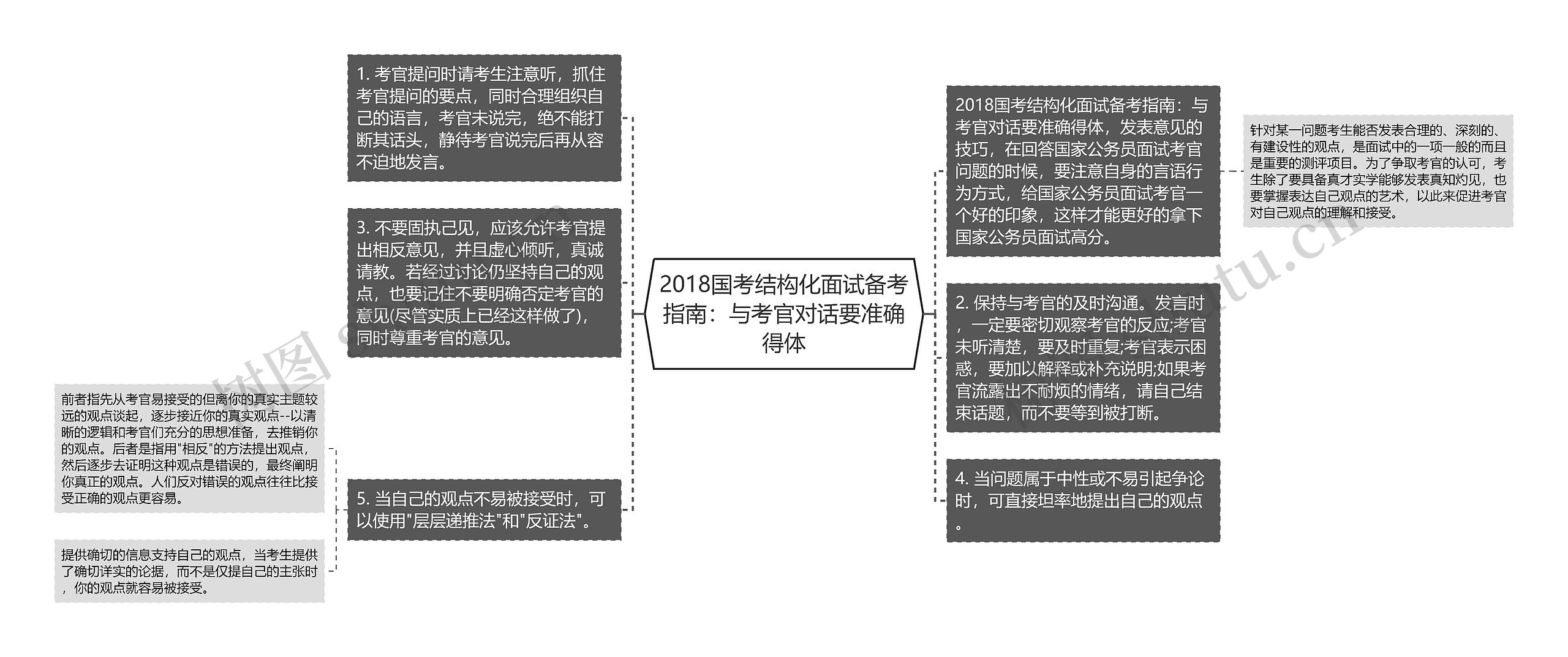 2018国考结构化面试备考指南：与考官对话要准确得体思维导图