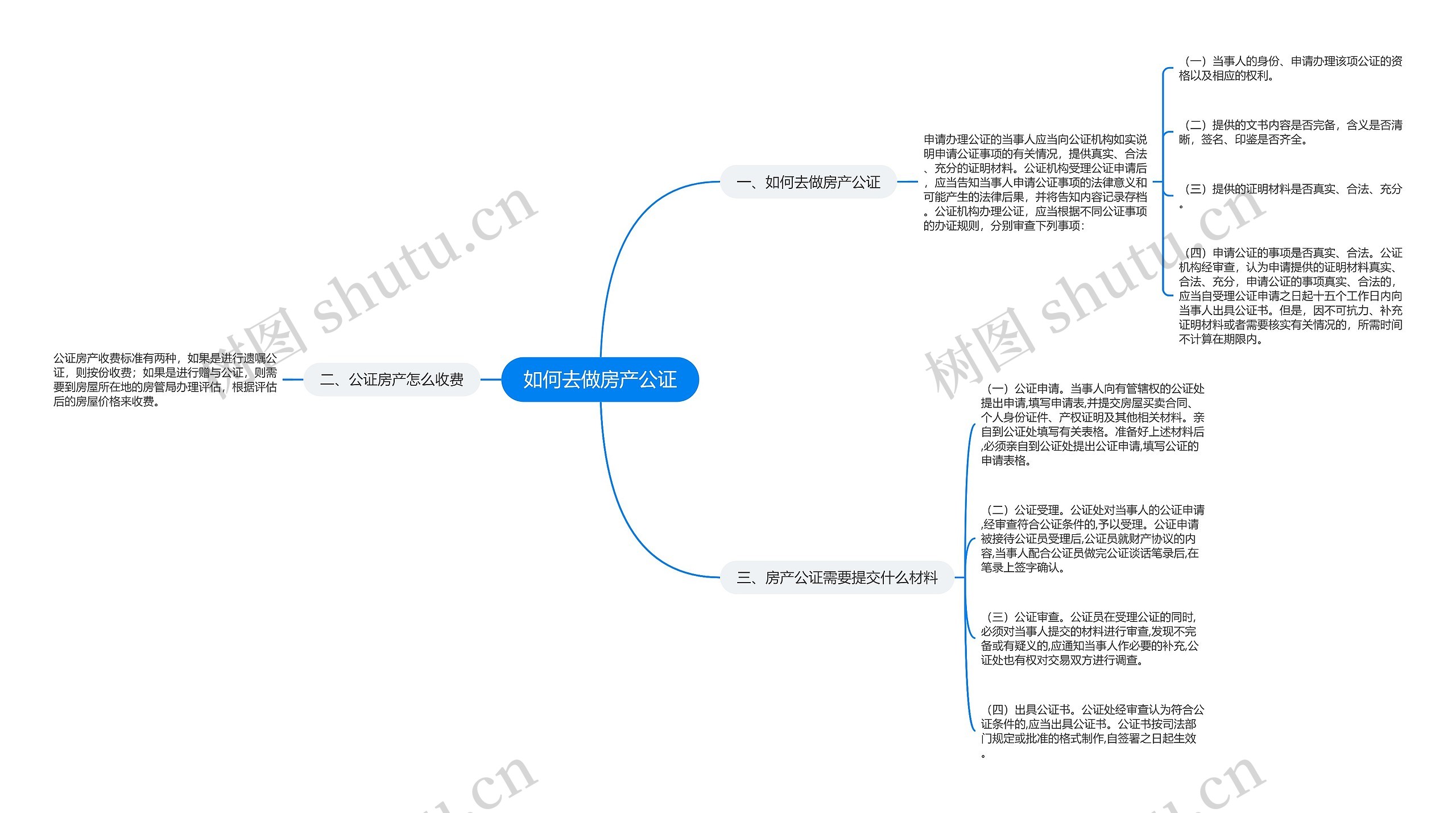 如何去做房产公证思维导图