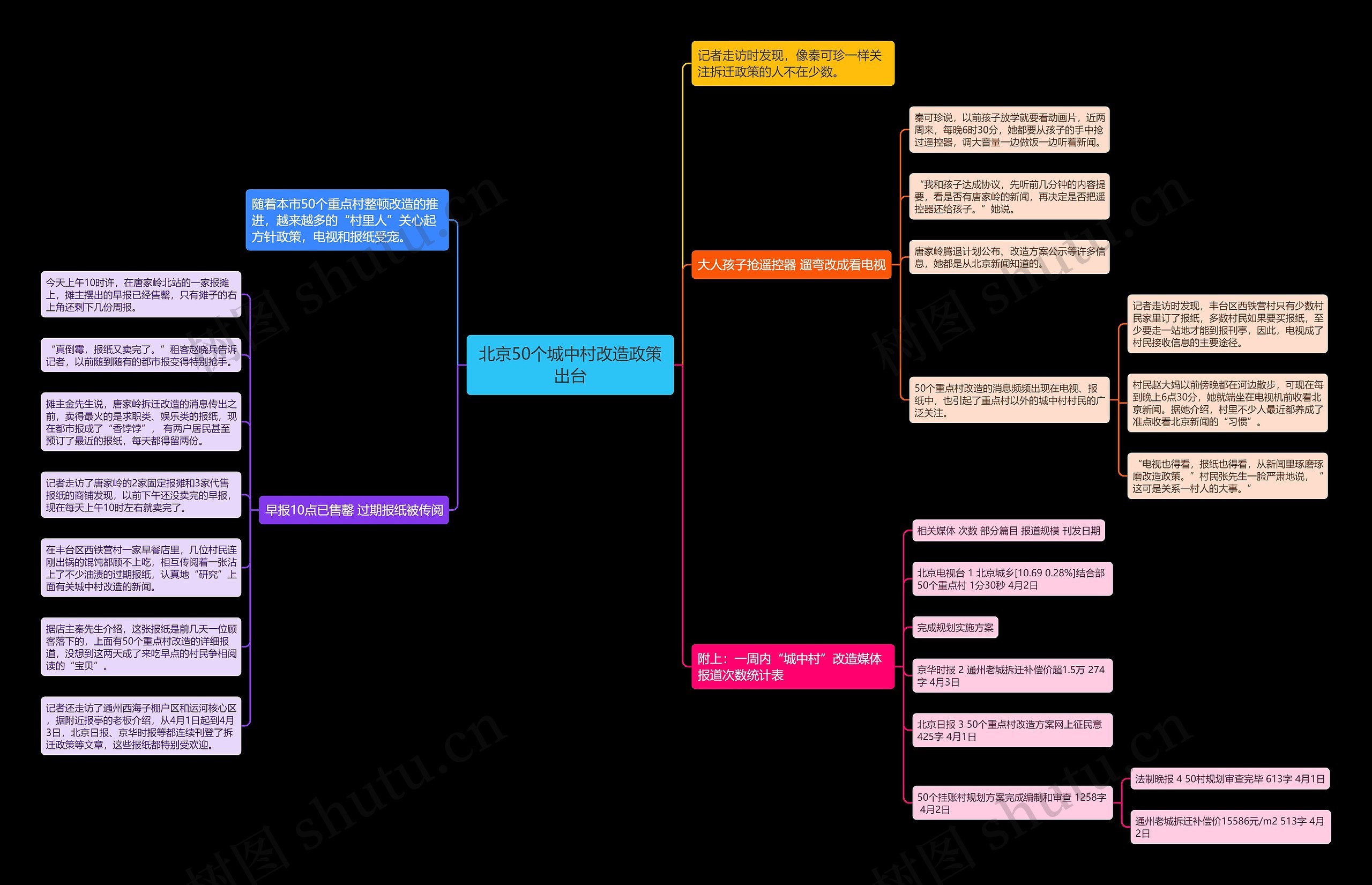 北京50个城中村改造政策出台思维导图