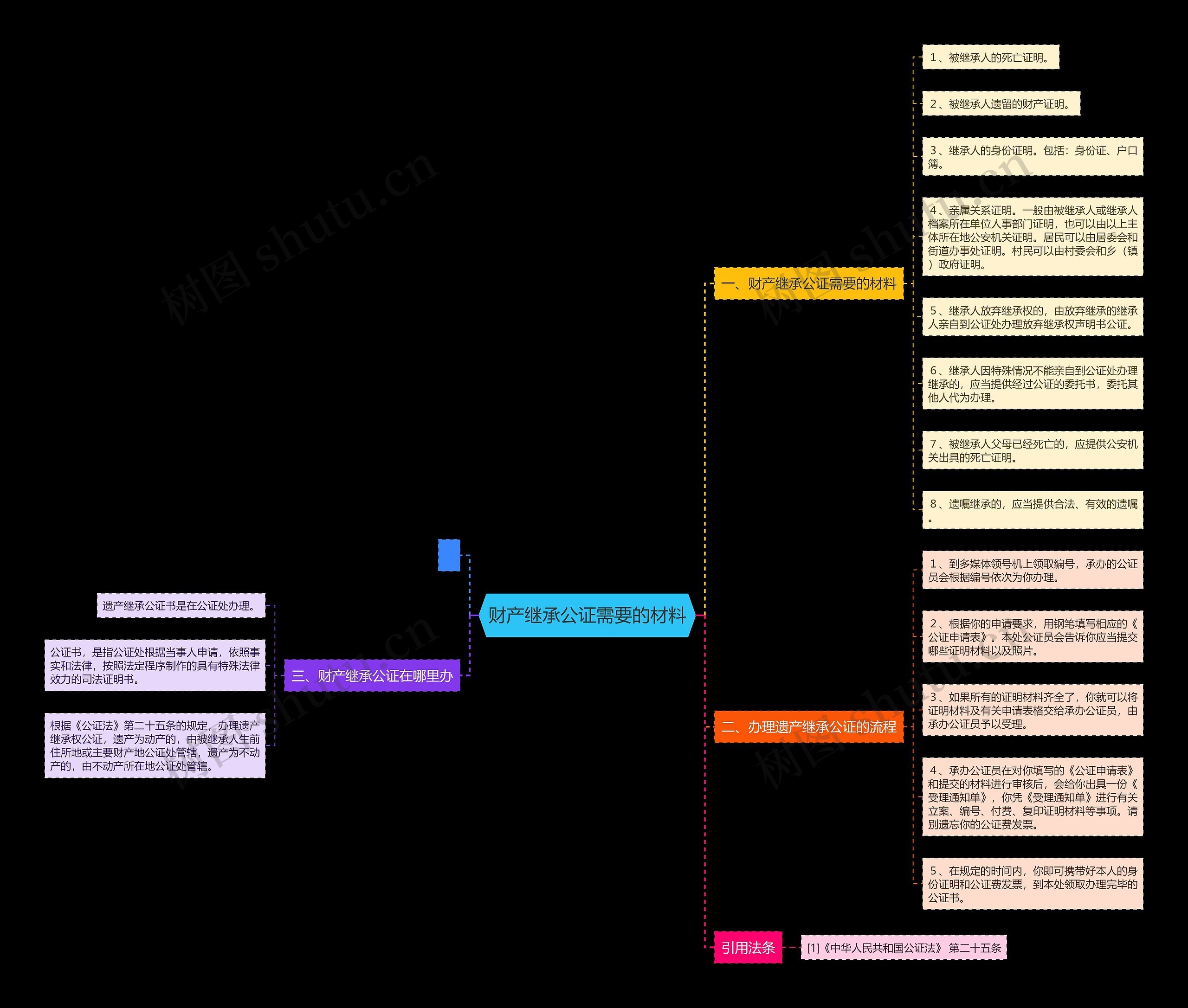 财产继承公证需要的材料思维导图