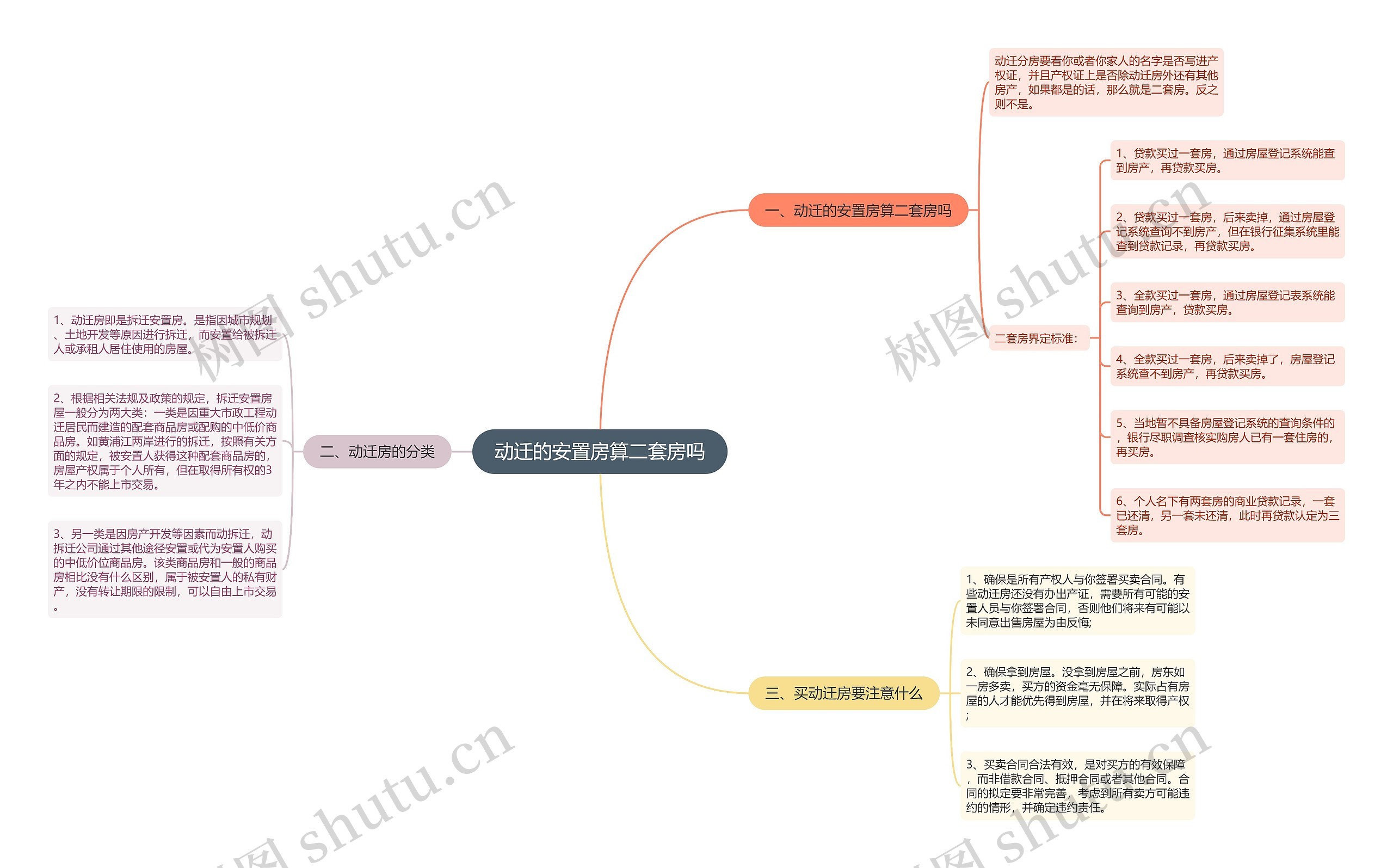 动迁的安置房算二套房吗思维导图