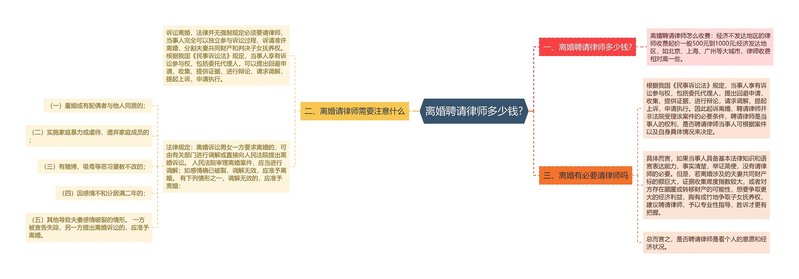 离婚聘请律师多少钱?思维导图