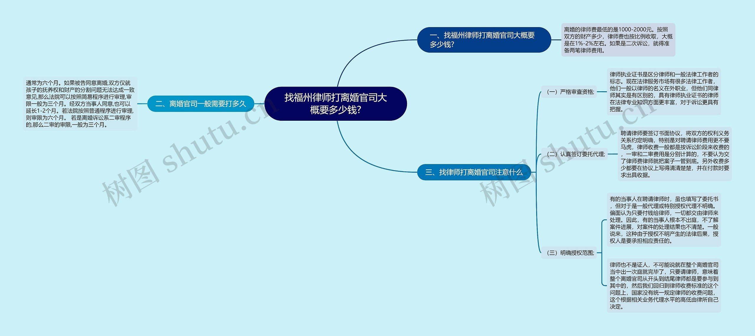 找福州律师打离婚官司大概要多少钱?思维导图