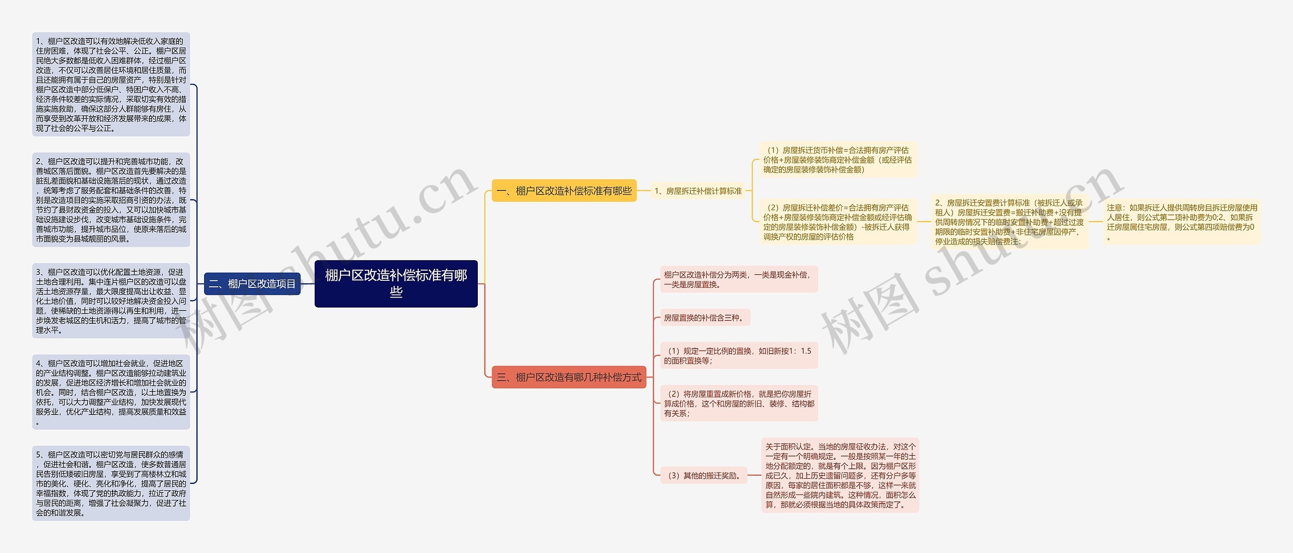 棚户区改造补偿标准有哪些