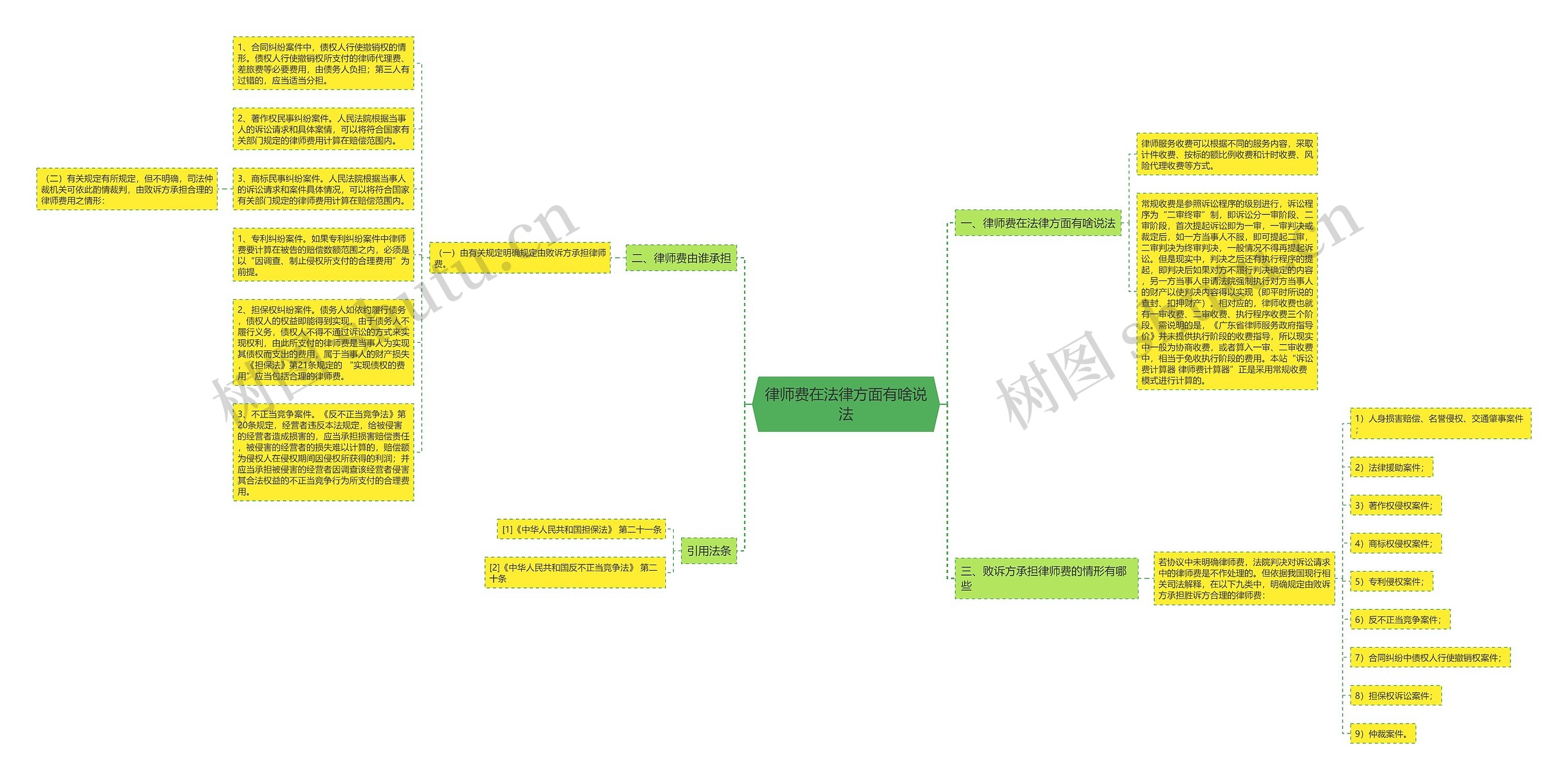 律师费在法律方面有啥说法思维导图