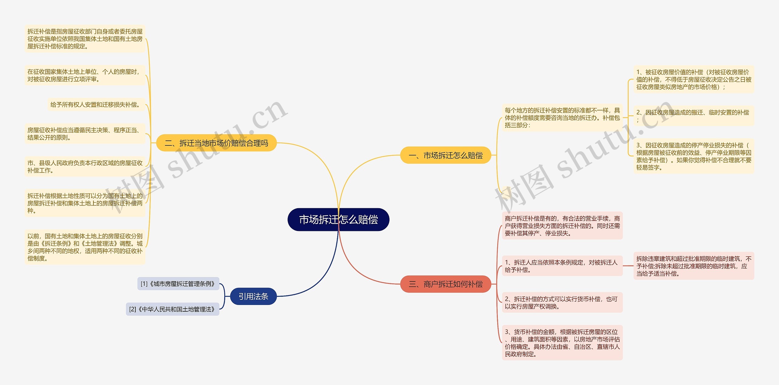 市场拆迁怎么赔偿