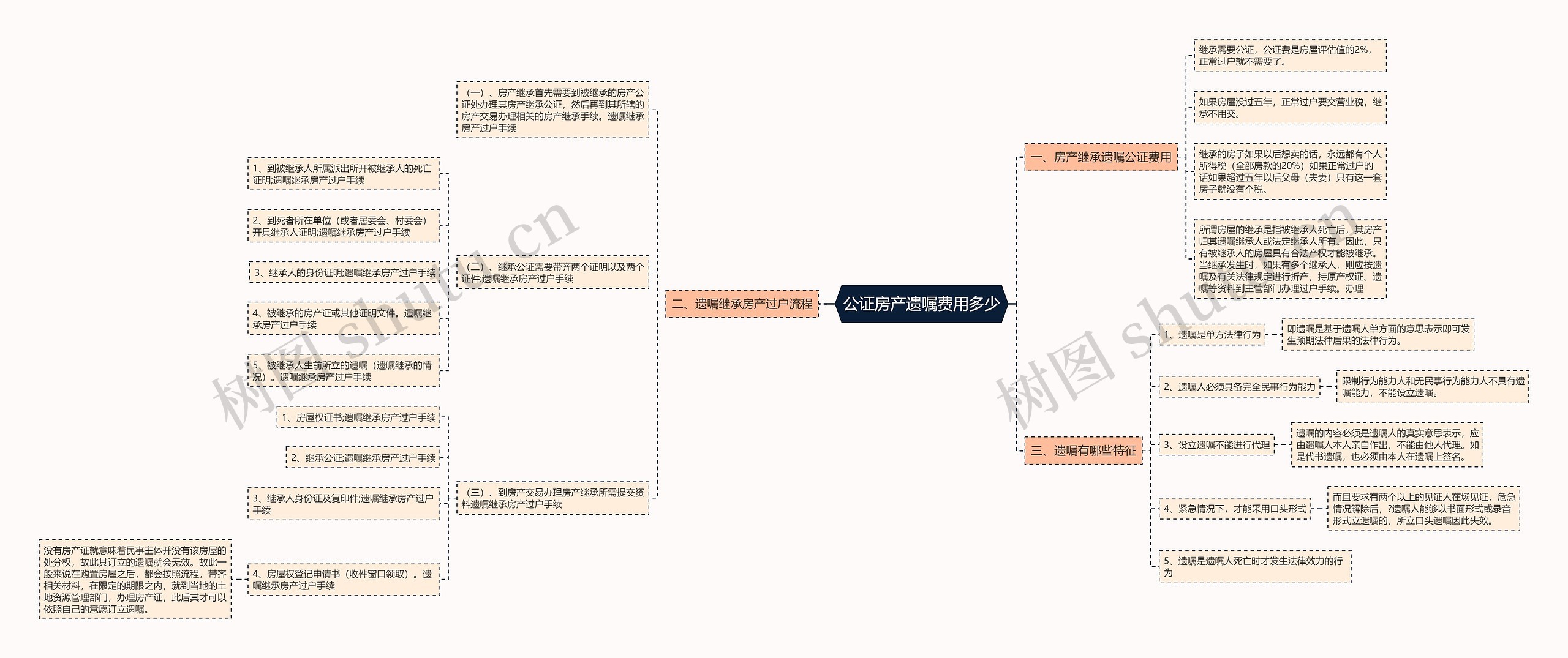 公证房产遗嘱费用多少思维导图