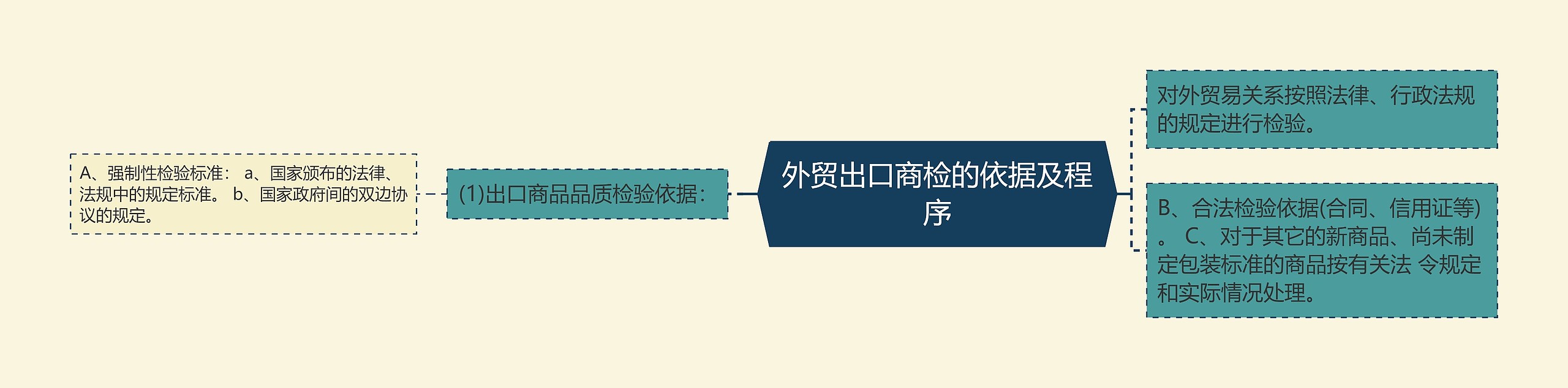 外贸出口商检的依据及程序思维导图