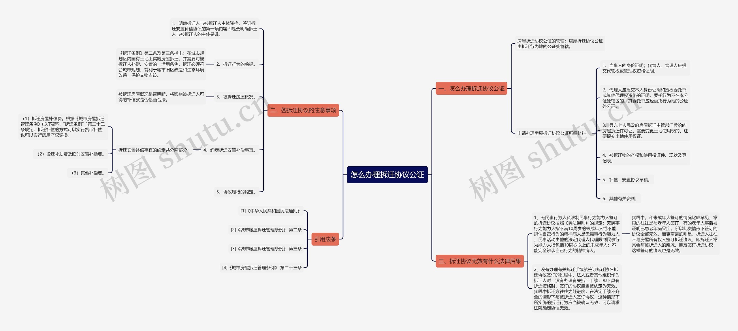 怎么办理拆迁协议公证思维导图