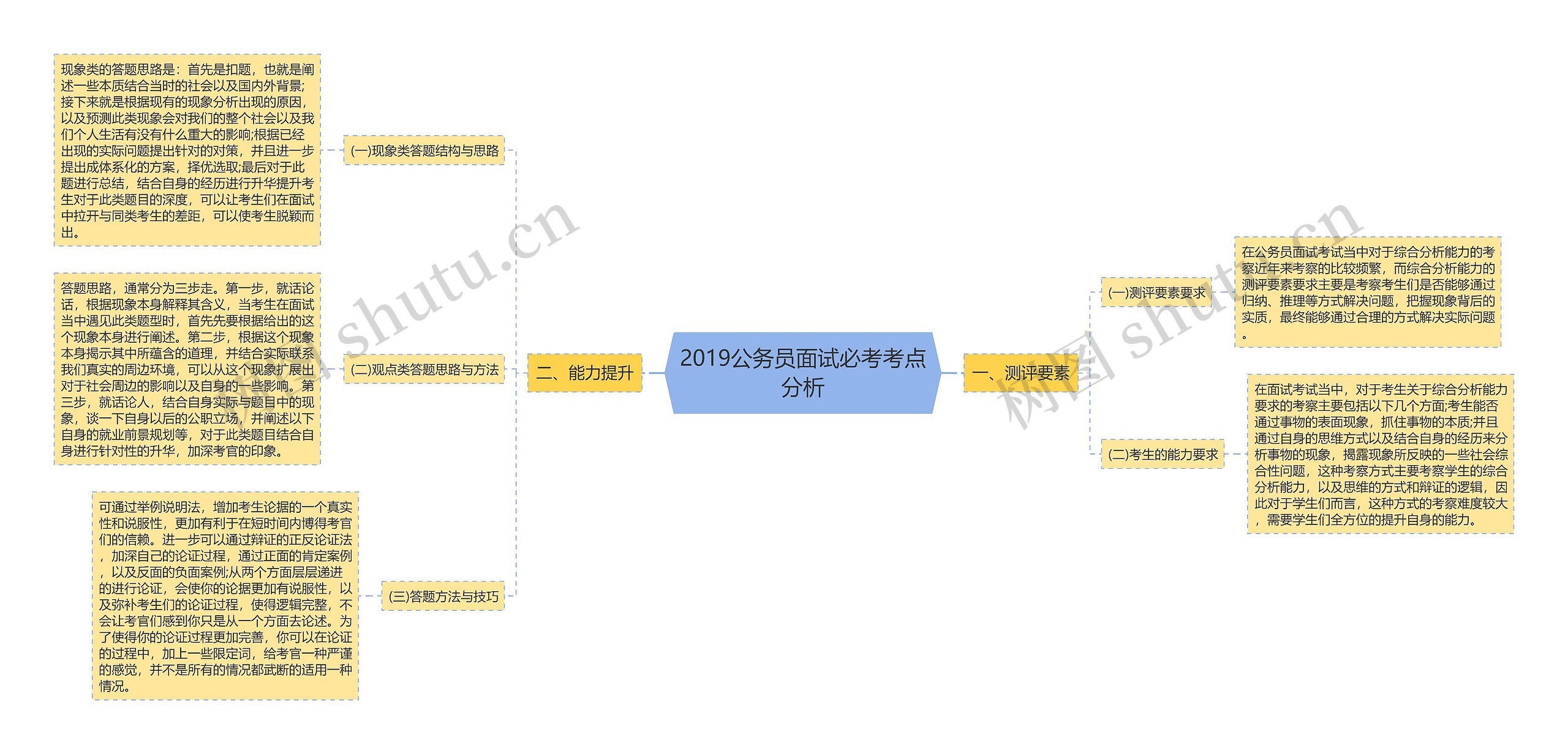 2019公务员面试必考考点分析