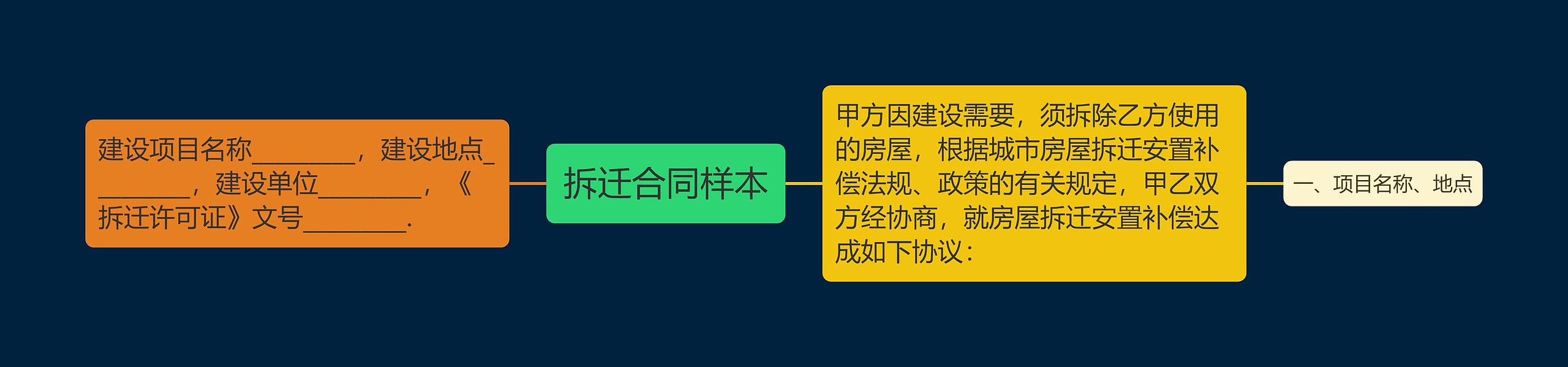 拆迁合同样本思维导图