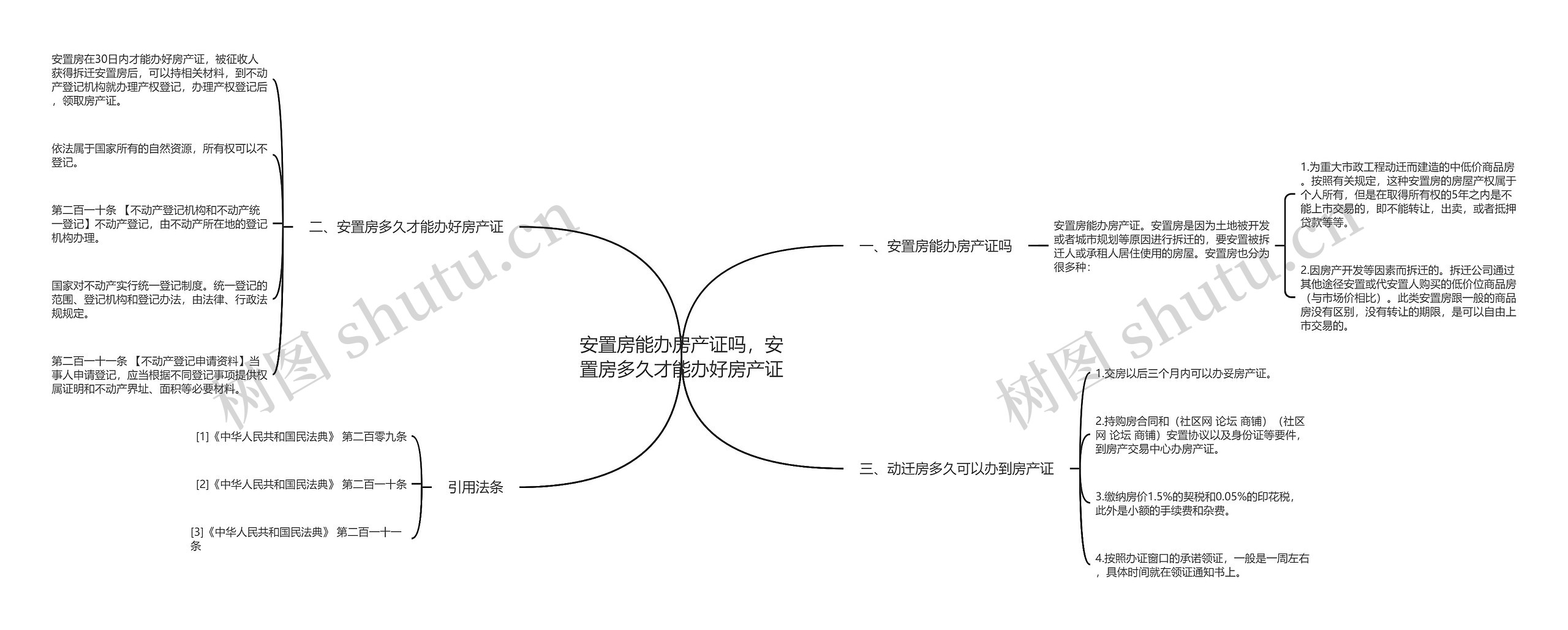 安置房能办房产证吗，安置房多久才能办好房产证思维导图