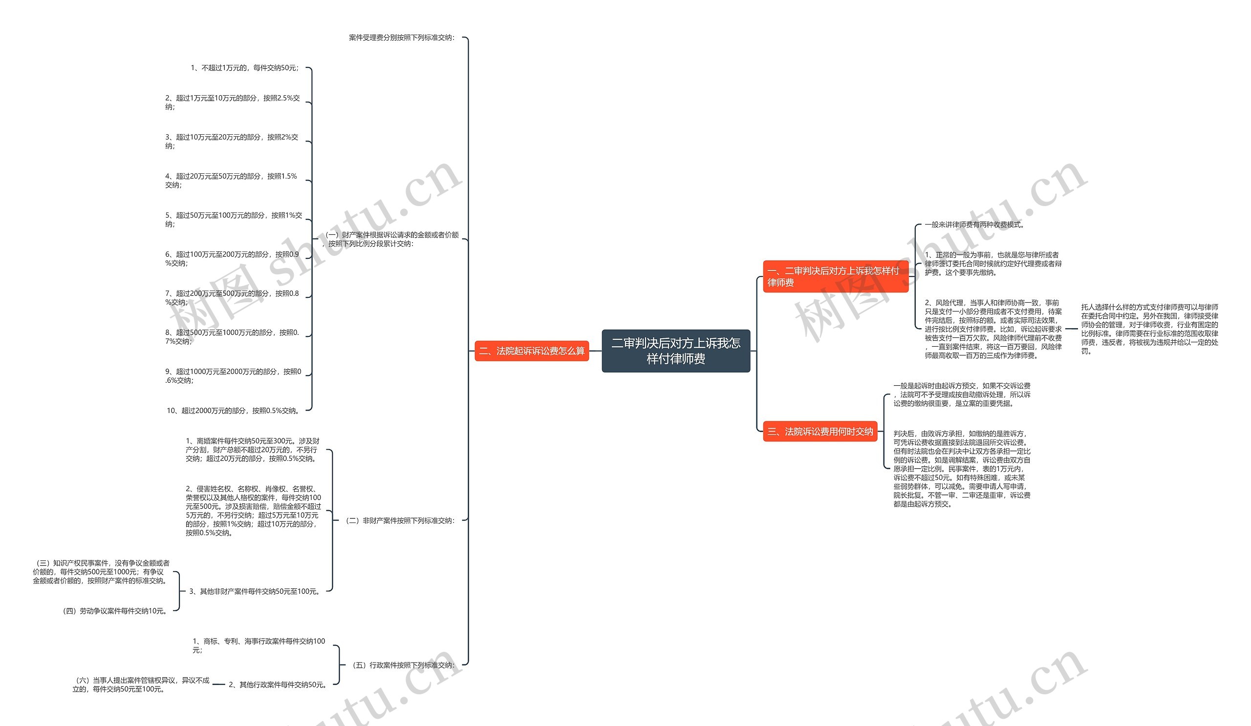 二审判决后对方上诉我怎样付律师费思维导图