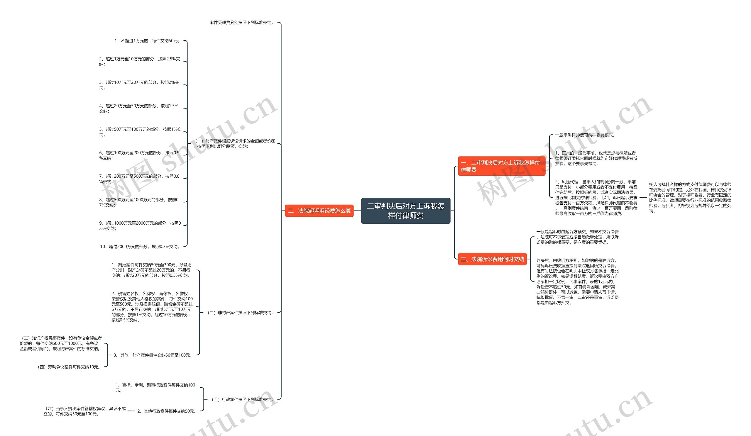 二审判决后对方上诉我怎样付律师费 二审判决后对方上诉我怎样付律师费