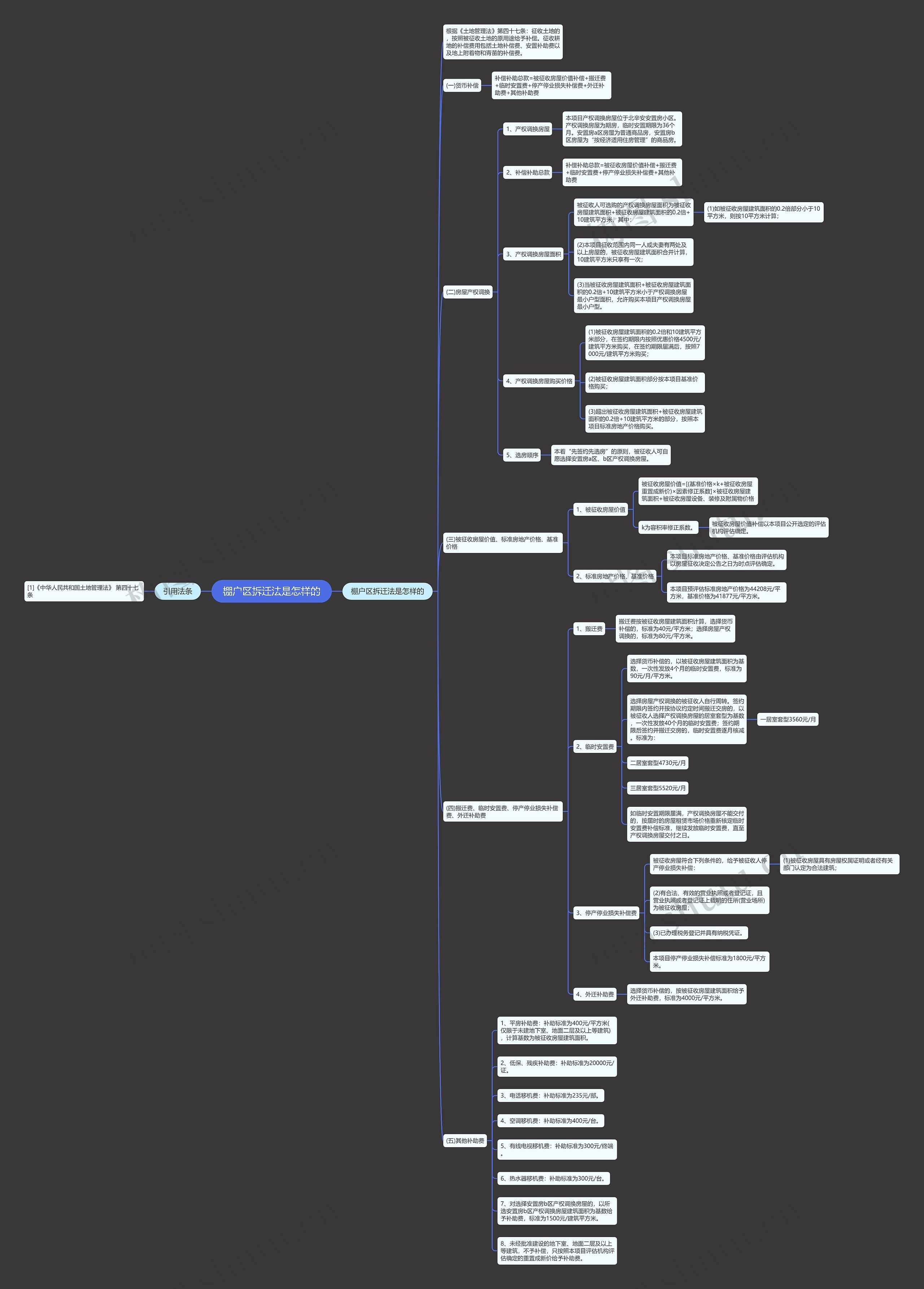 棚户区拆迁法是怎样的思维导图