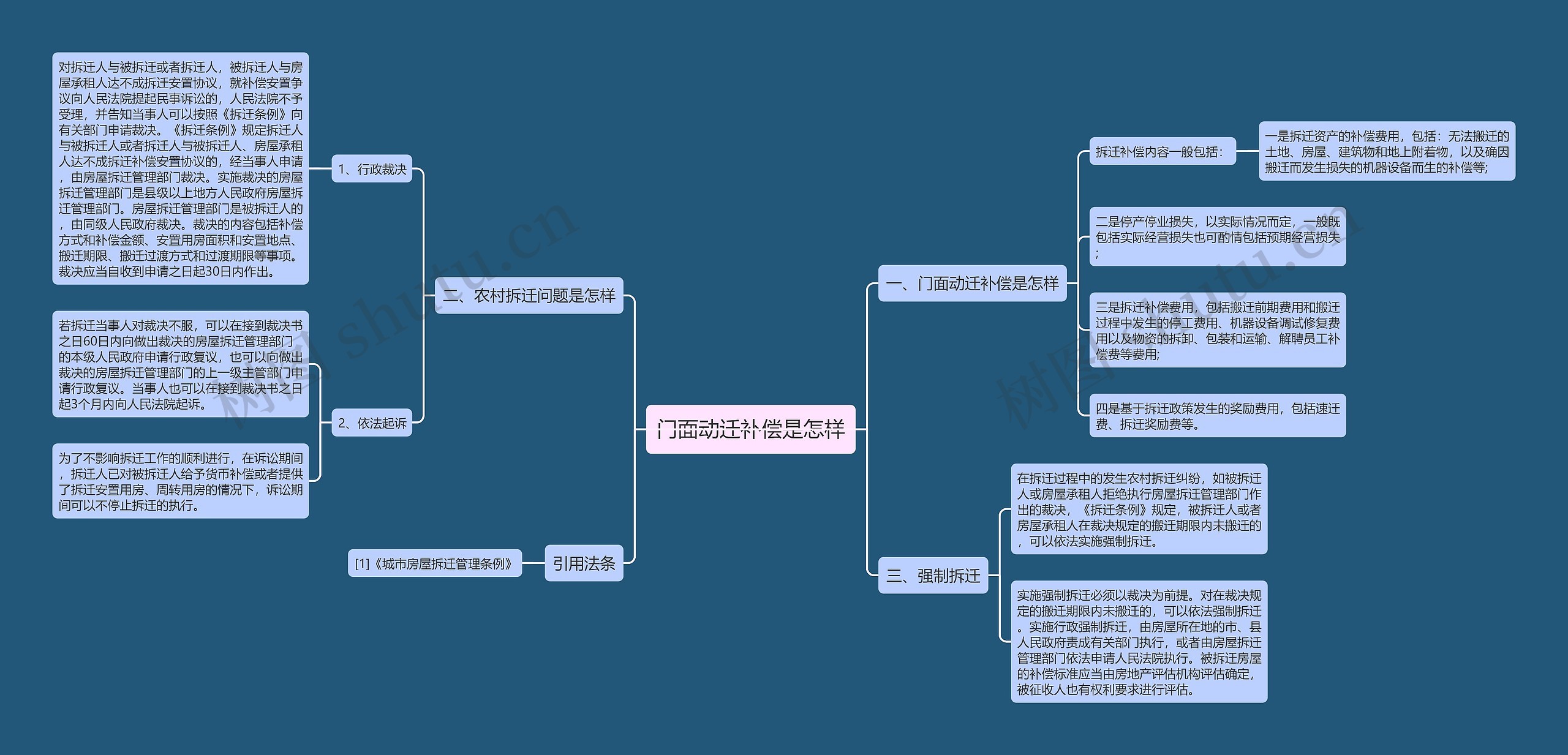 门面动迁补偿是怎样思维导图