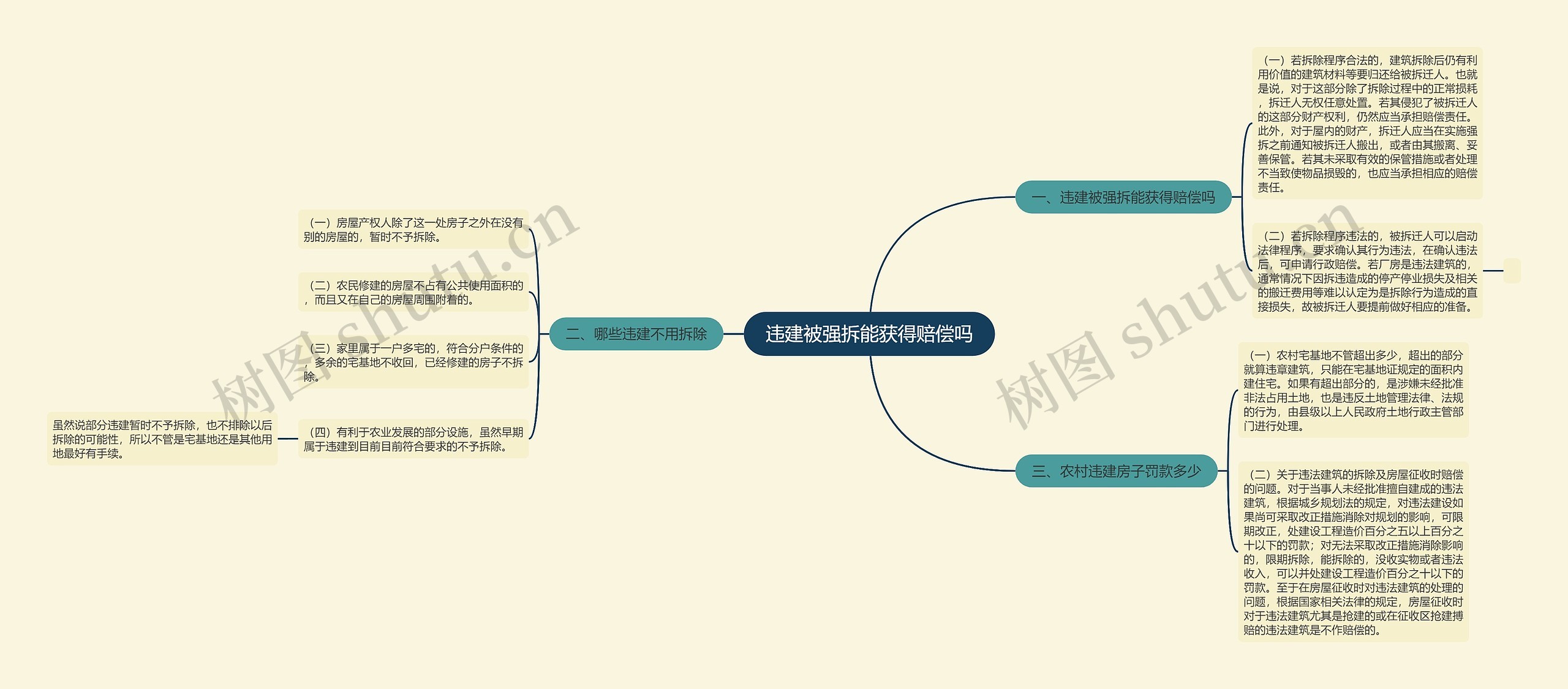 违建被强拆能获得赔偿吗思维导图