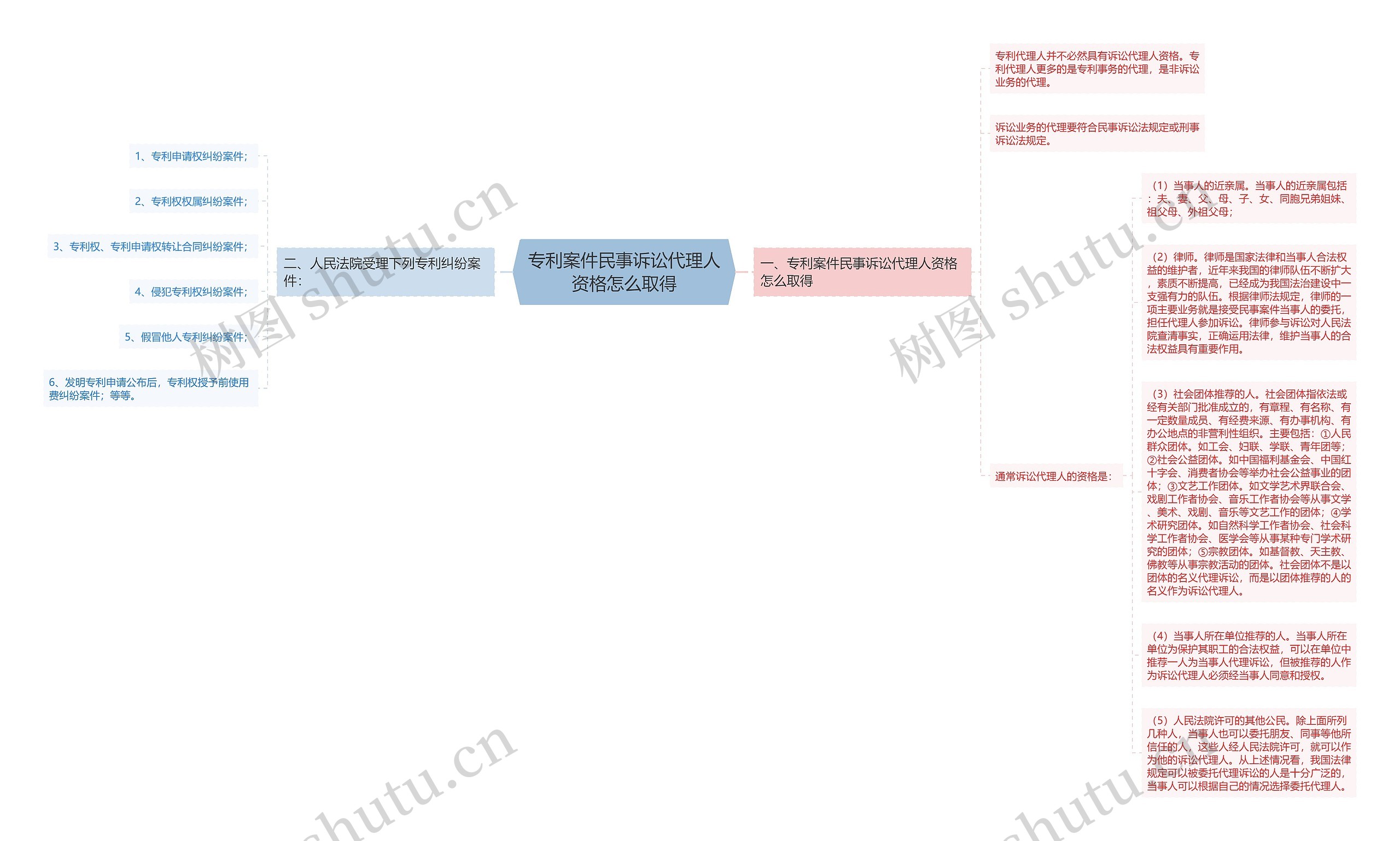 专利案件民事诉讼代理人资格怎么取得思维导图