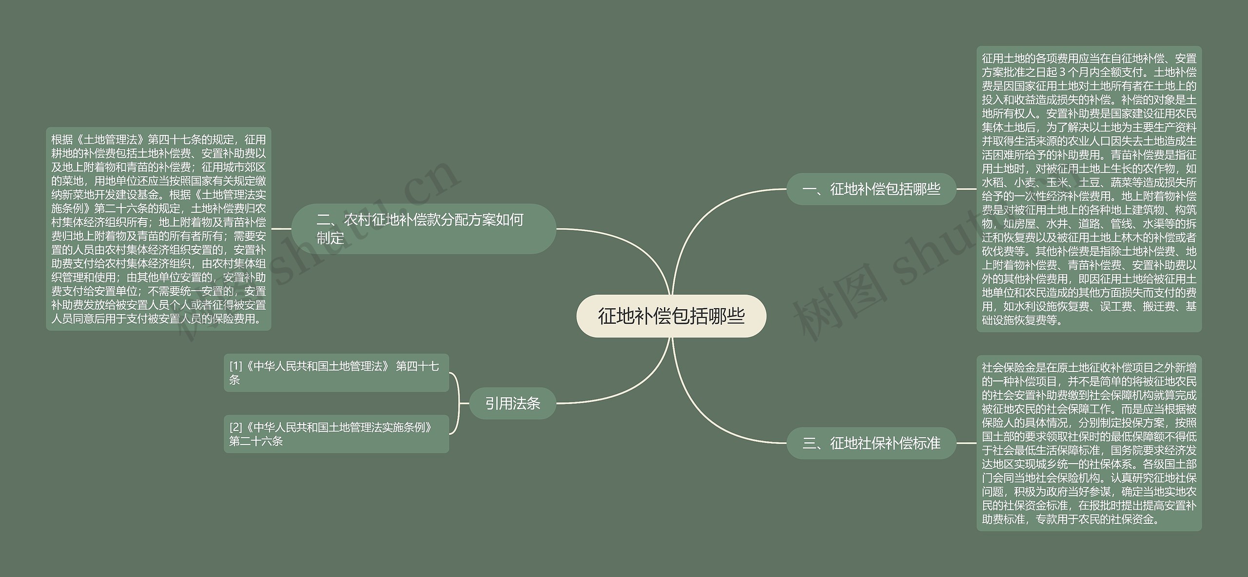 征地补偿包括哪些思维导图