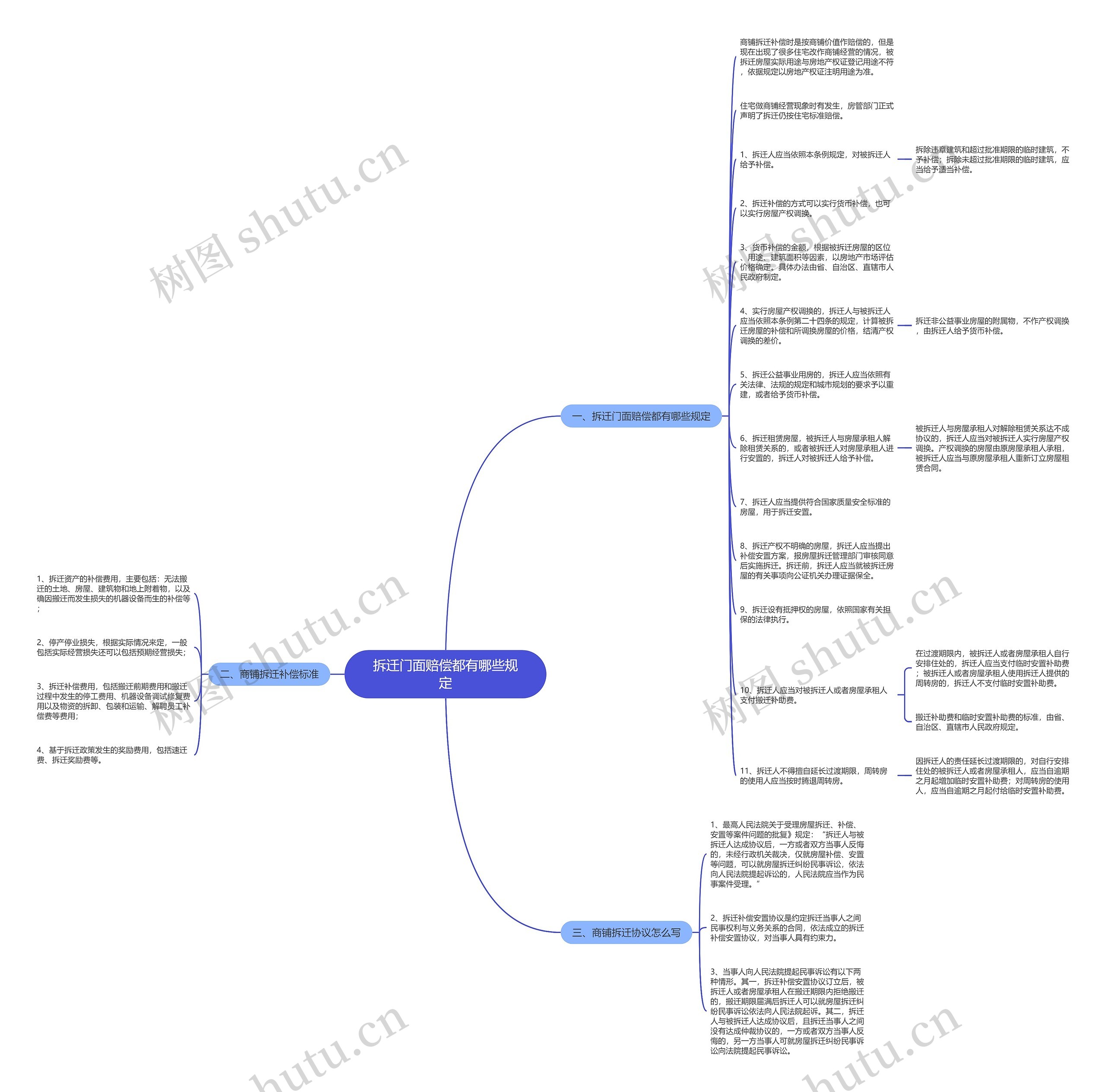 拆迁门面赔偿都有哪些规定思维导图