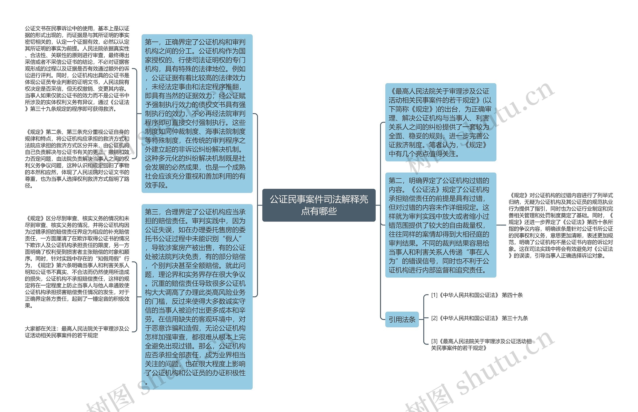 公证民事案件司法解释亮点有哪些思维导图