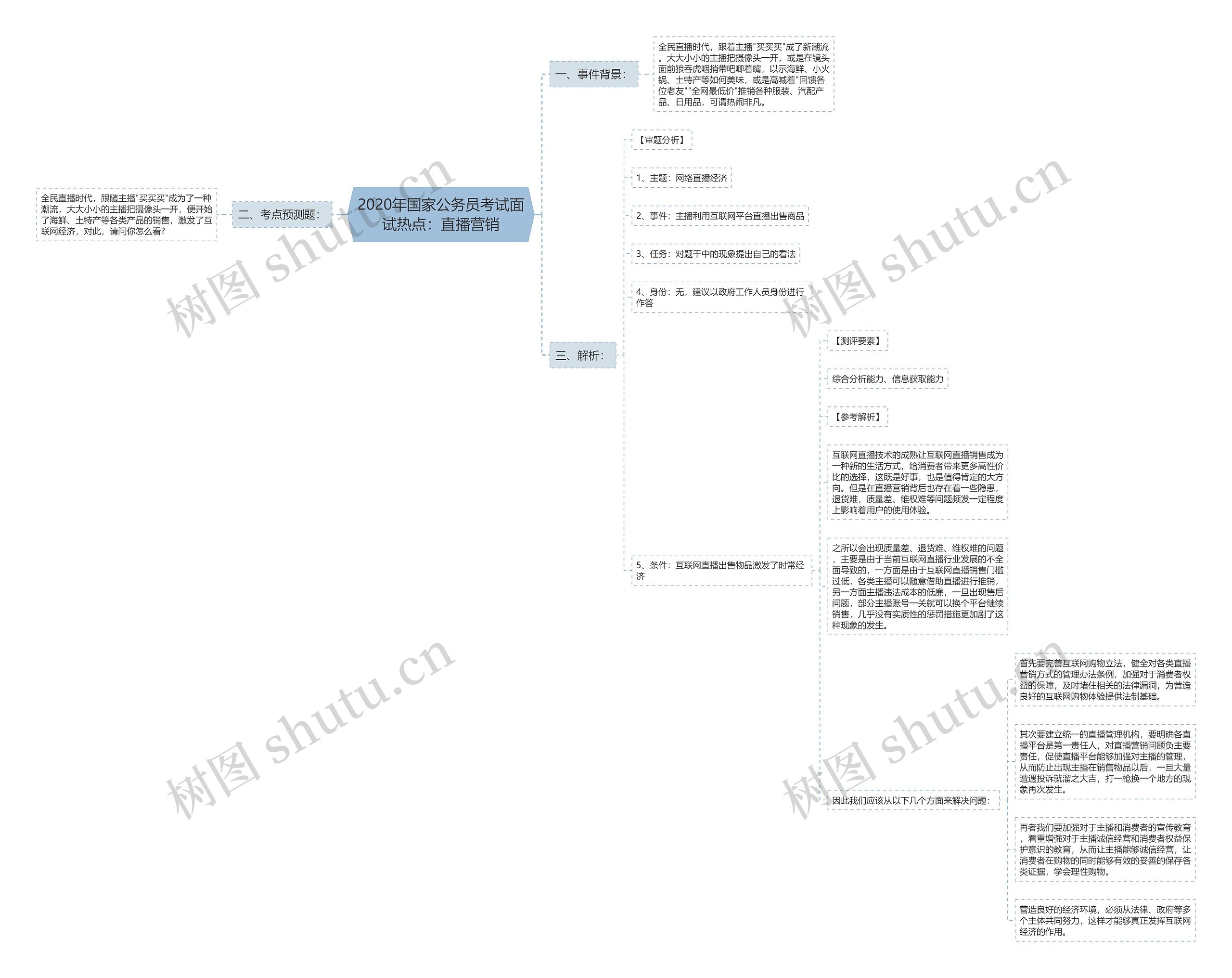 2020年国家公务员考试面试热点：直播营销思维导图