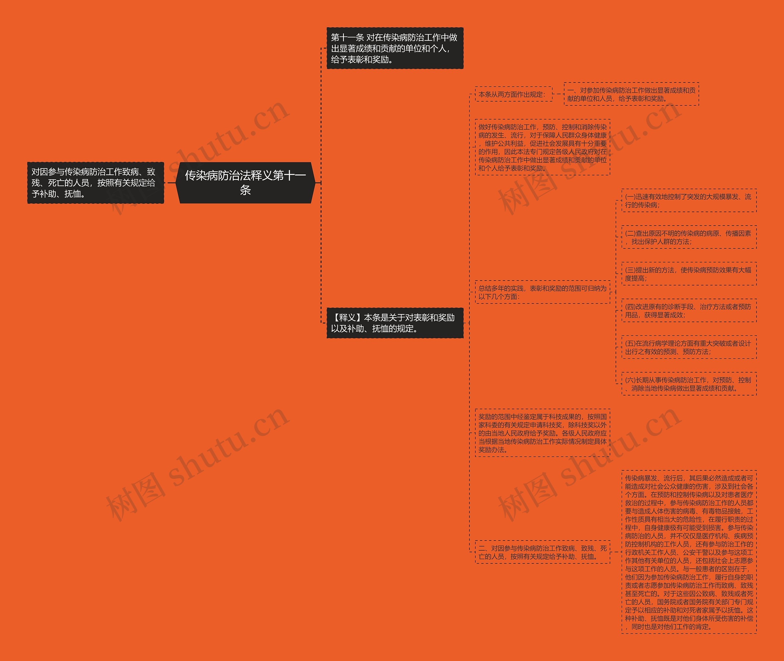 传染病防治法释义第十一条思维导图