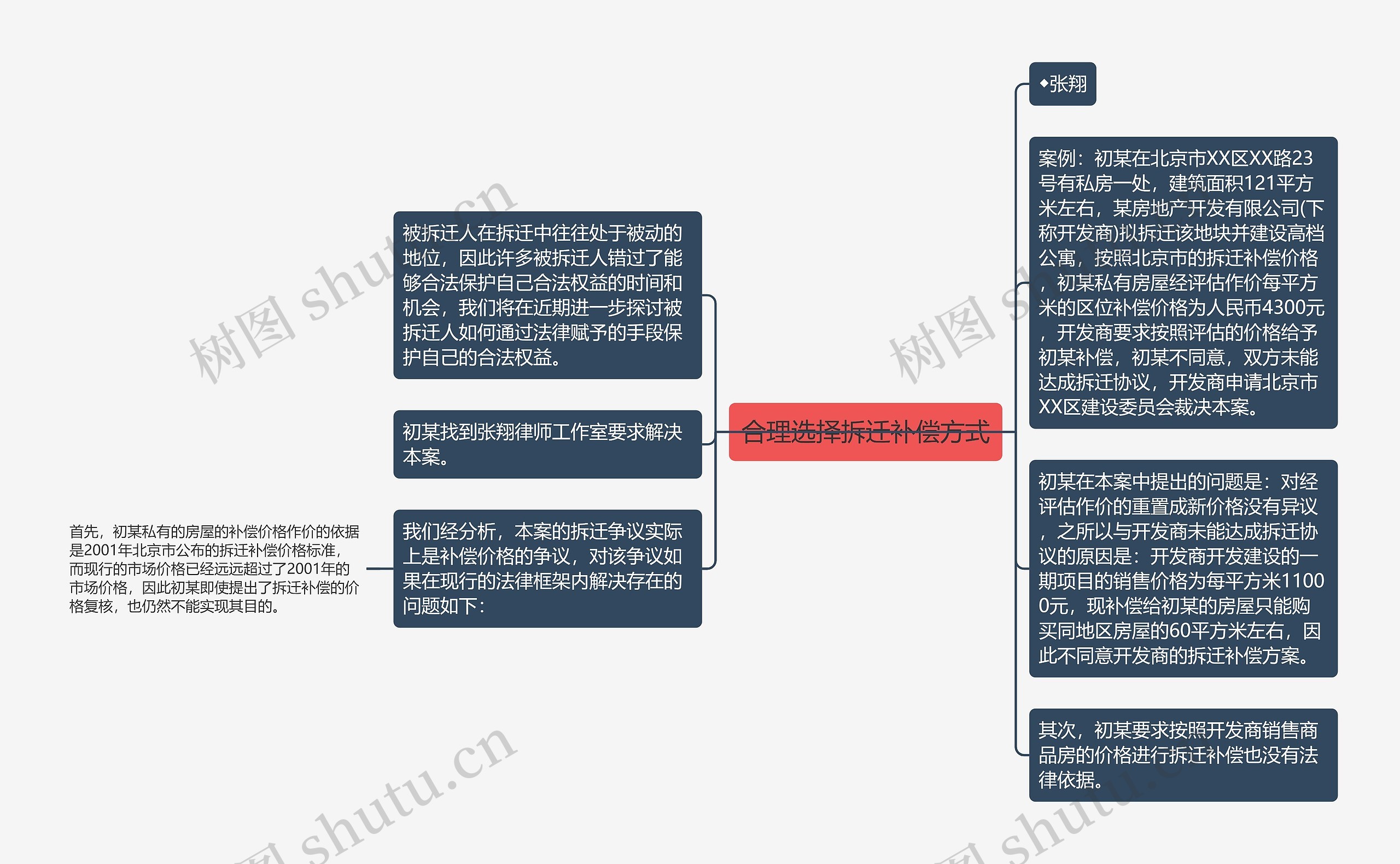 合理选择拆迁补偿方式