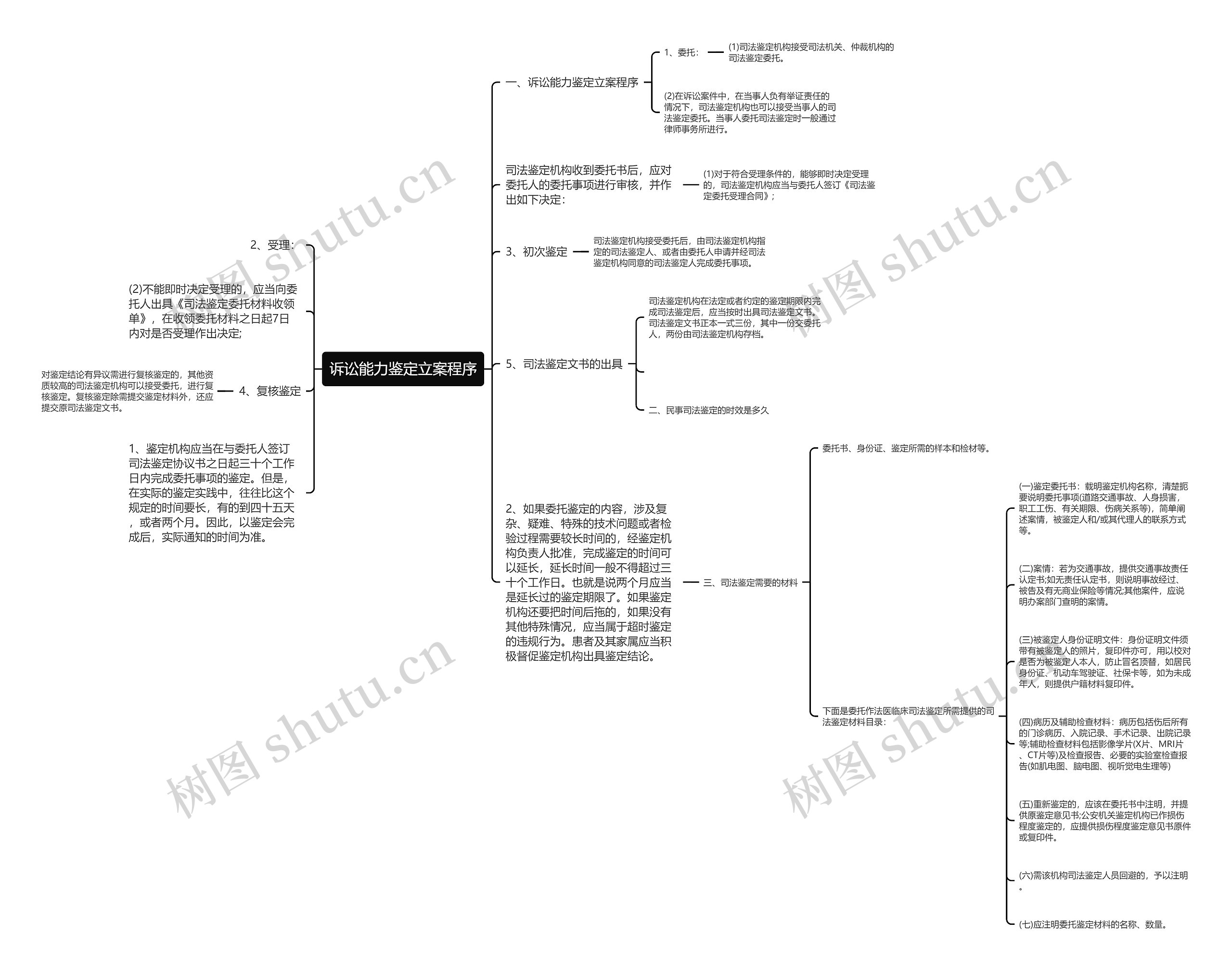 诉讼能力鉴定立案程序思维导图