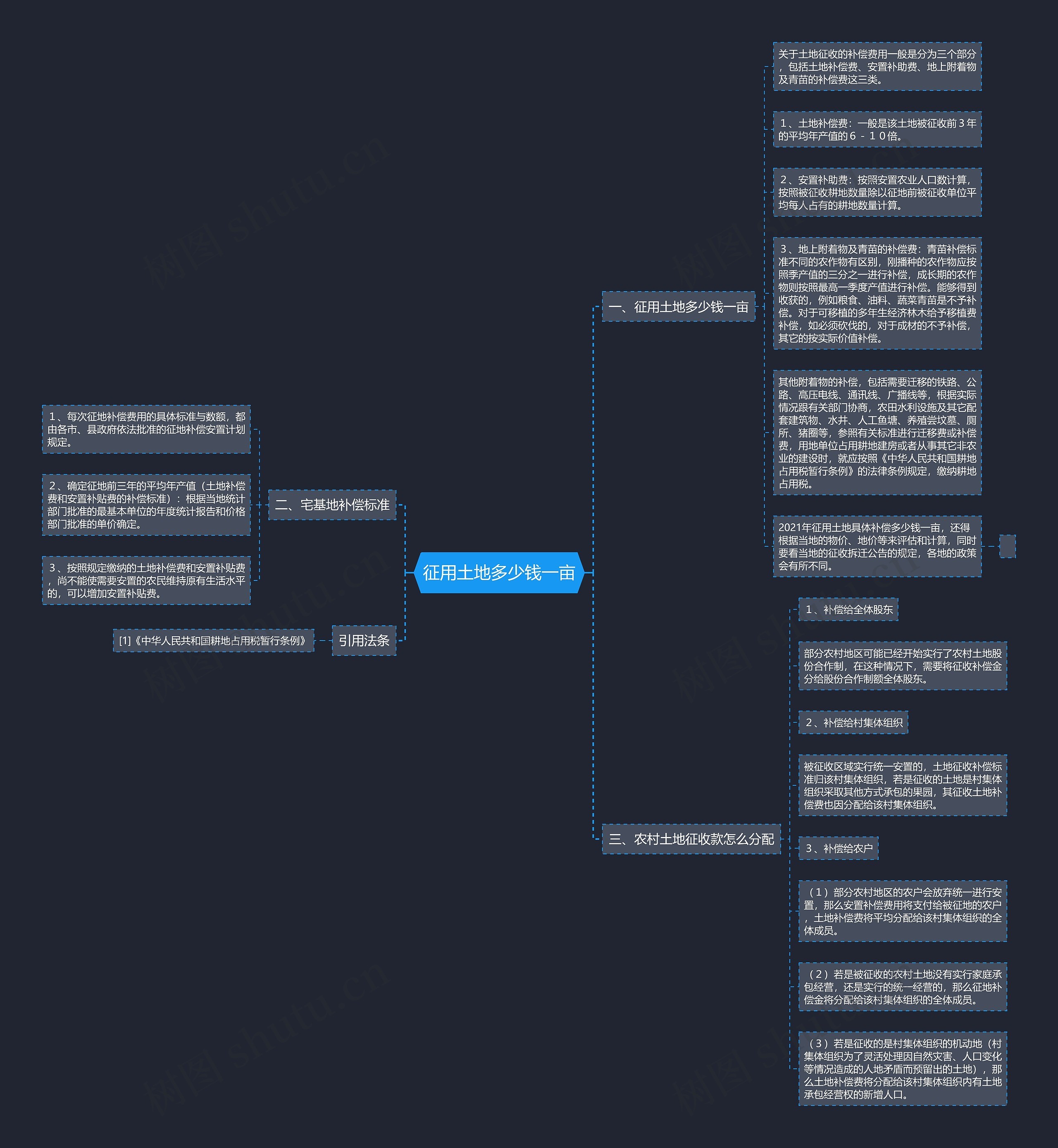 征用土地多少钱一亩思维导图