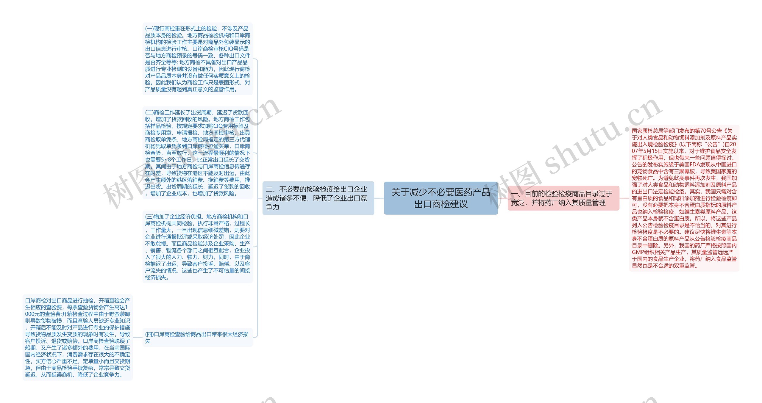 关于减少不必要医药产品出口商检建议