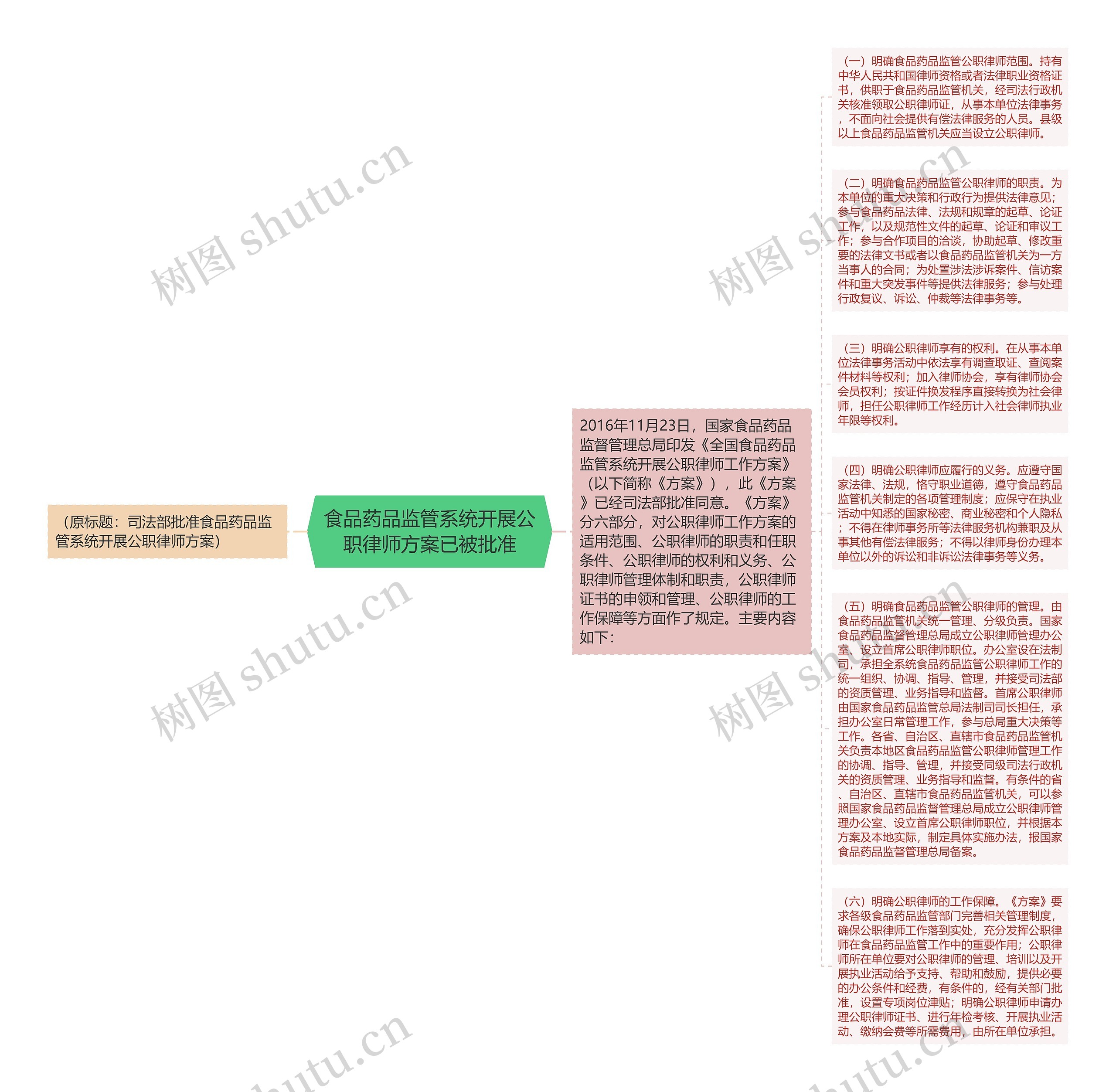 食品药品监管系统开展公职律师方案已被批准思维导图