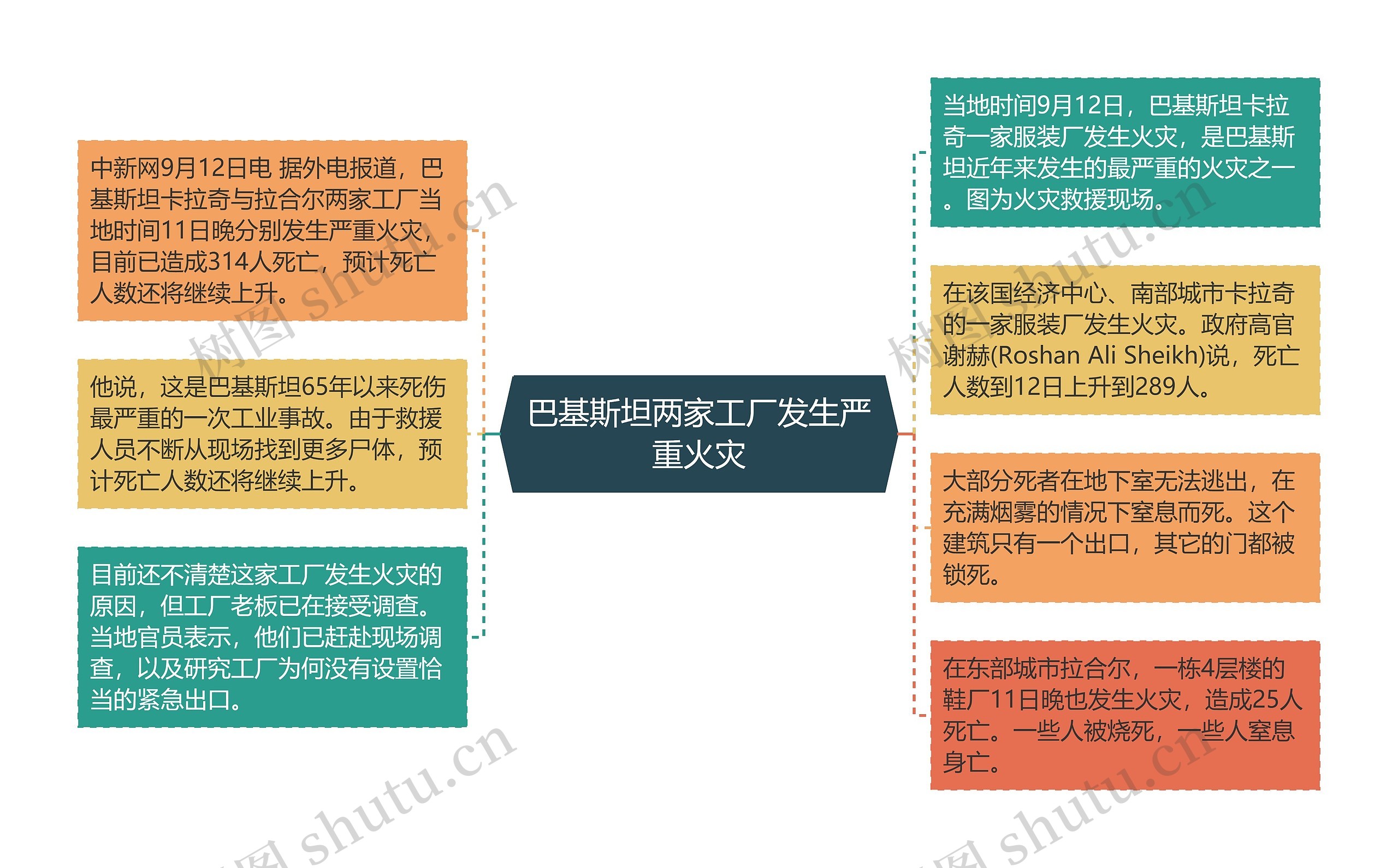 巴基斯坦两家工厂发生严重火灾思维导图