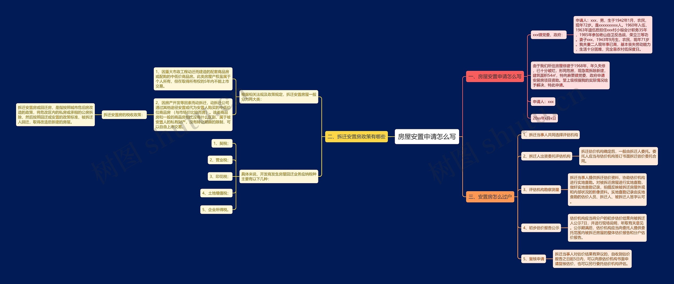 房屋安置申请怎么写思维导图