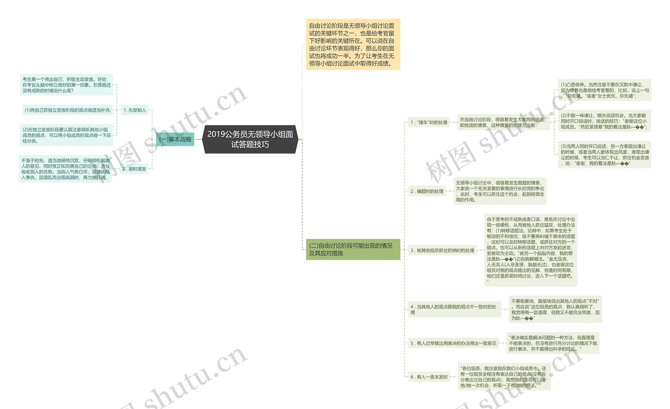 2019公务员无领导小组面试答题技巧思维导图