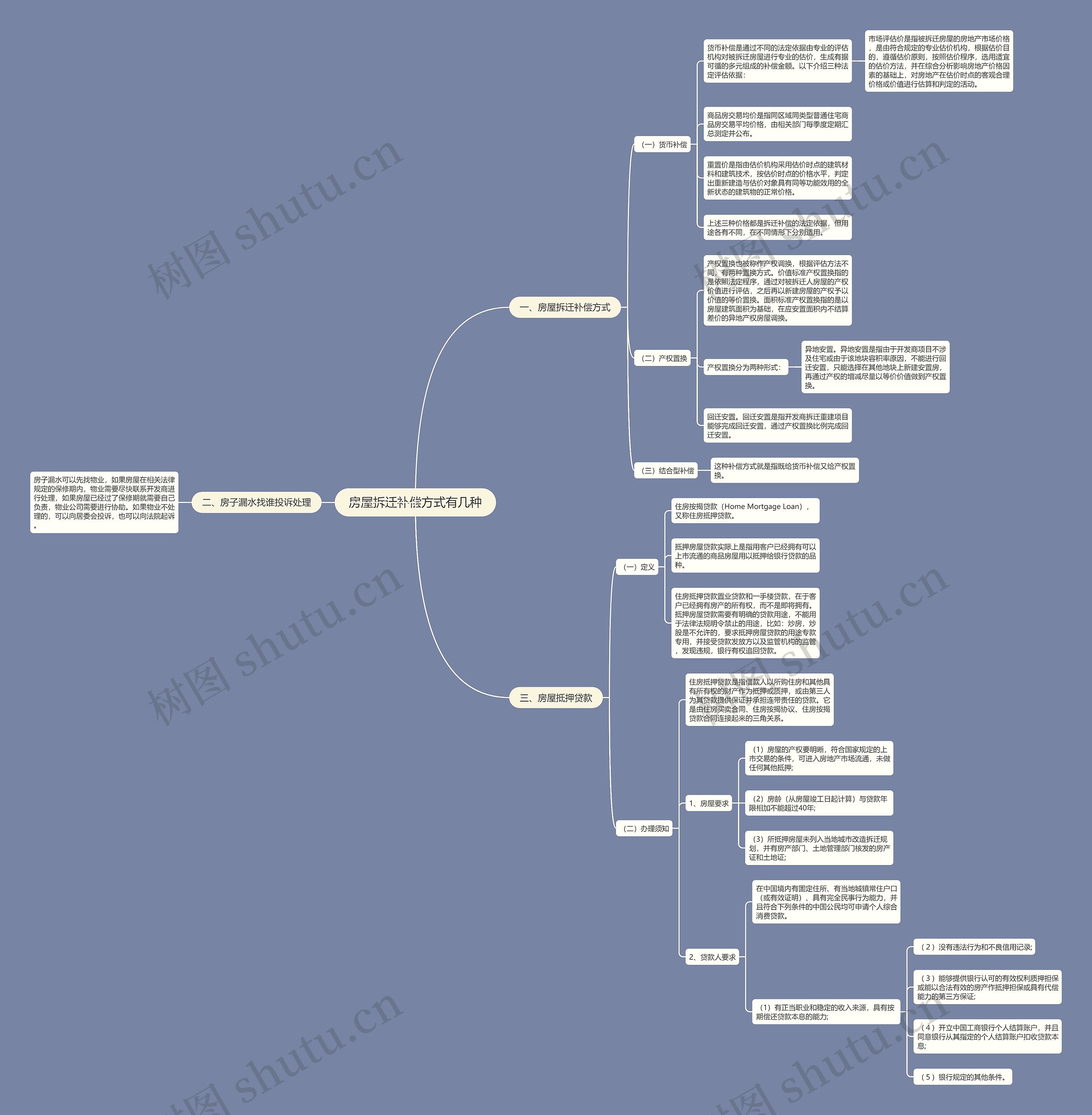 房屋拆迁补偿方式有几种思维导图