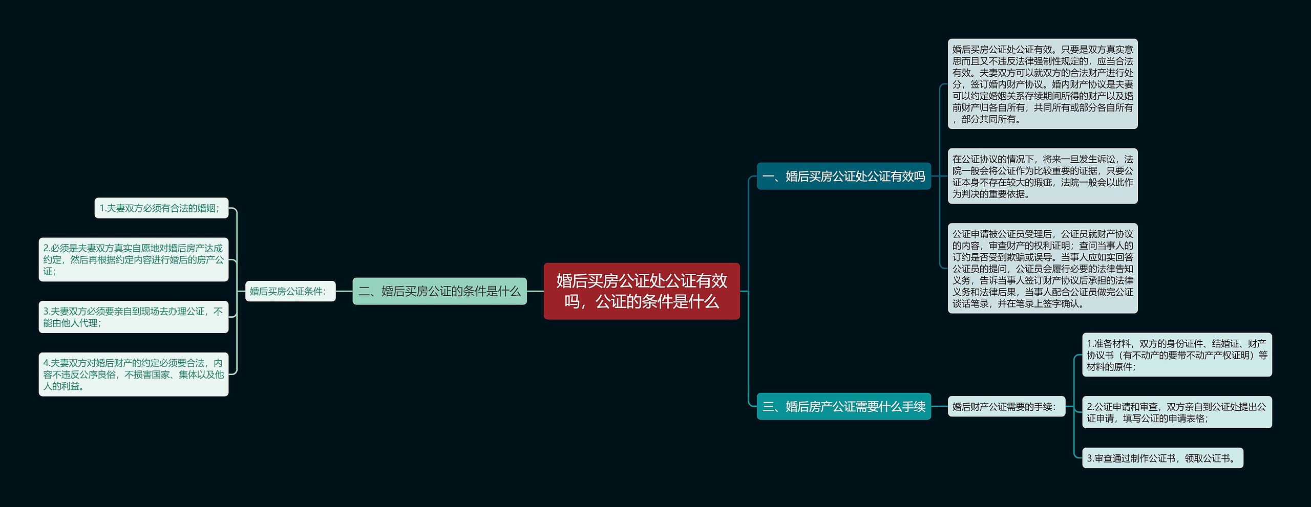 婚后买房公证处公证有效吗，公证的条件是什么思维导图