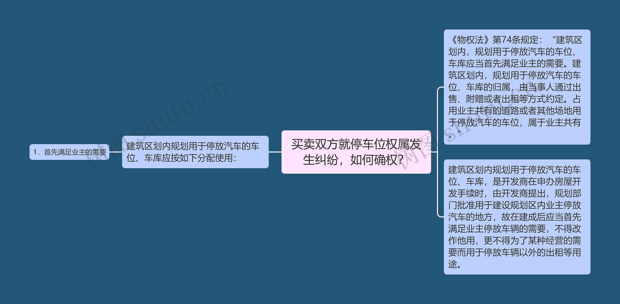 买卖双方就停车位权属发生纠纷，如何确权？思维导图