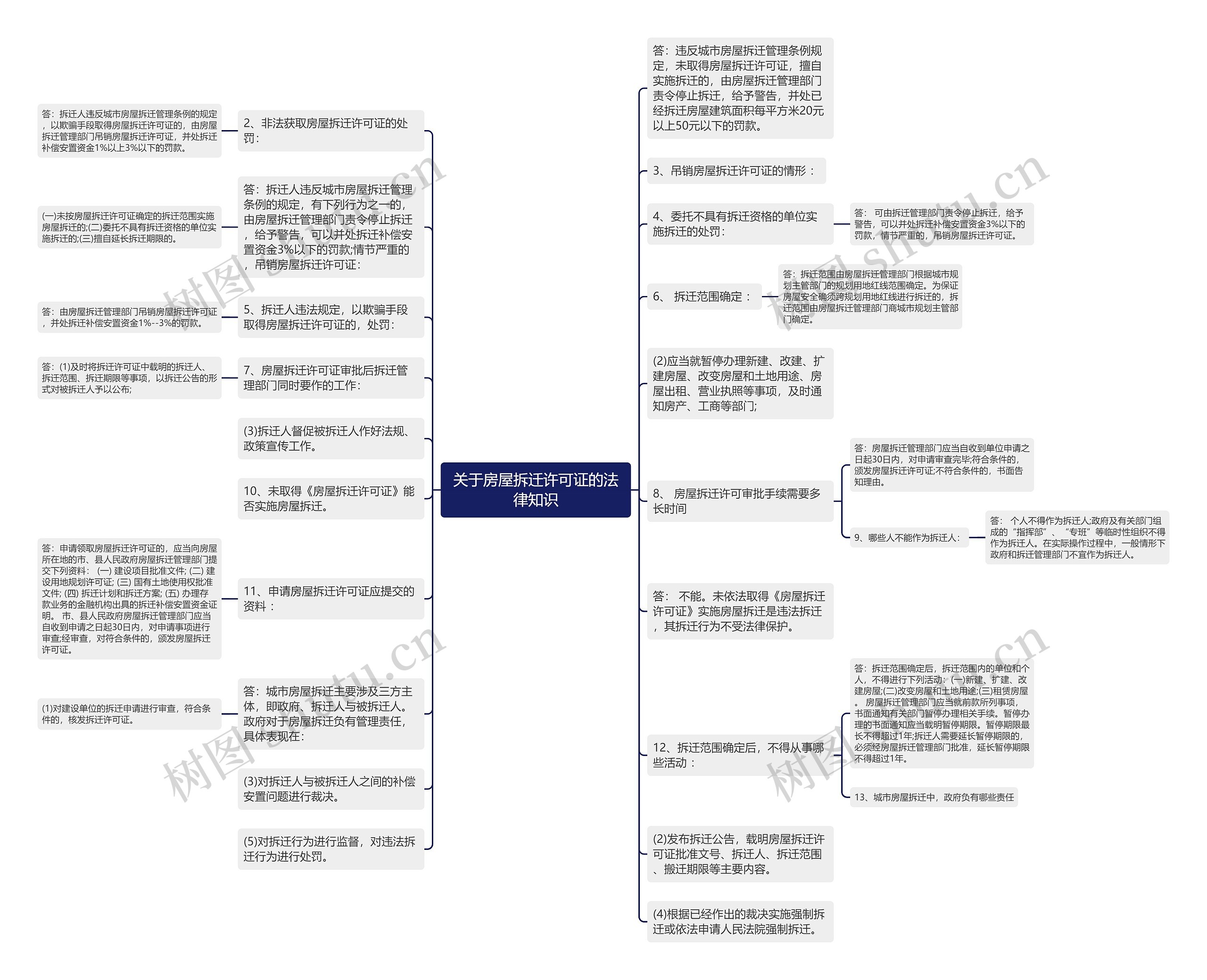 关于房屋拆迁许可证的法律知识思维导图