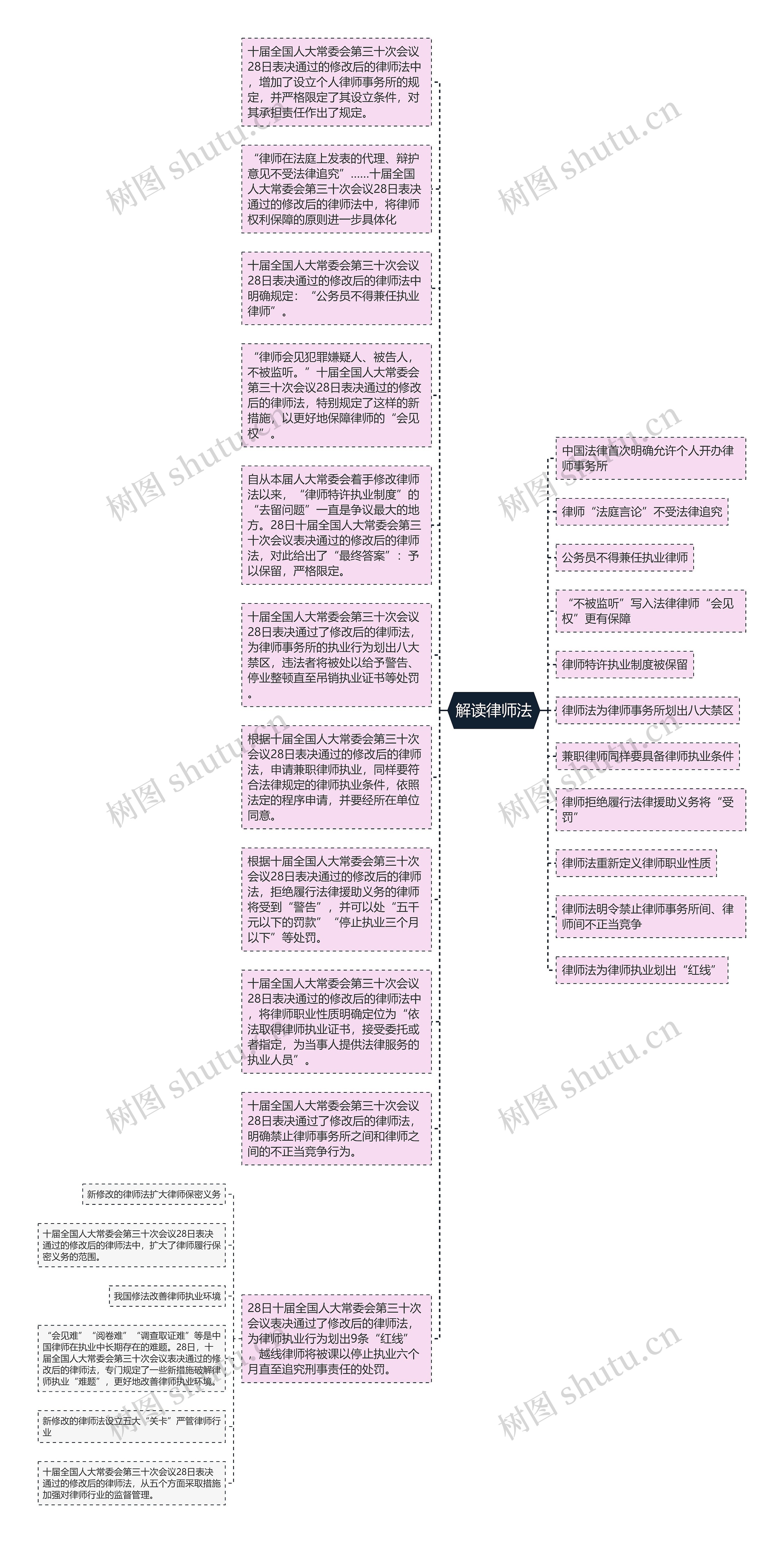 解读律师法